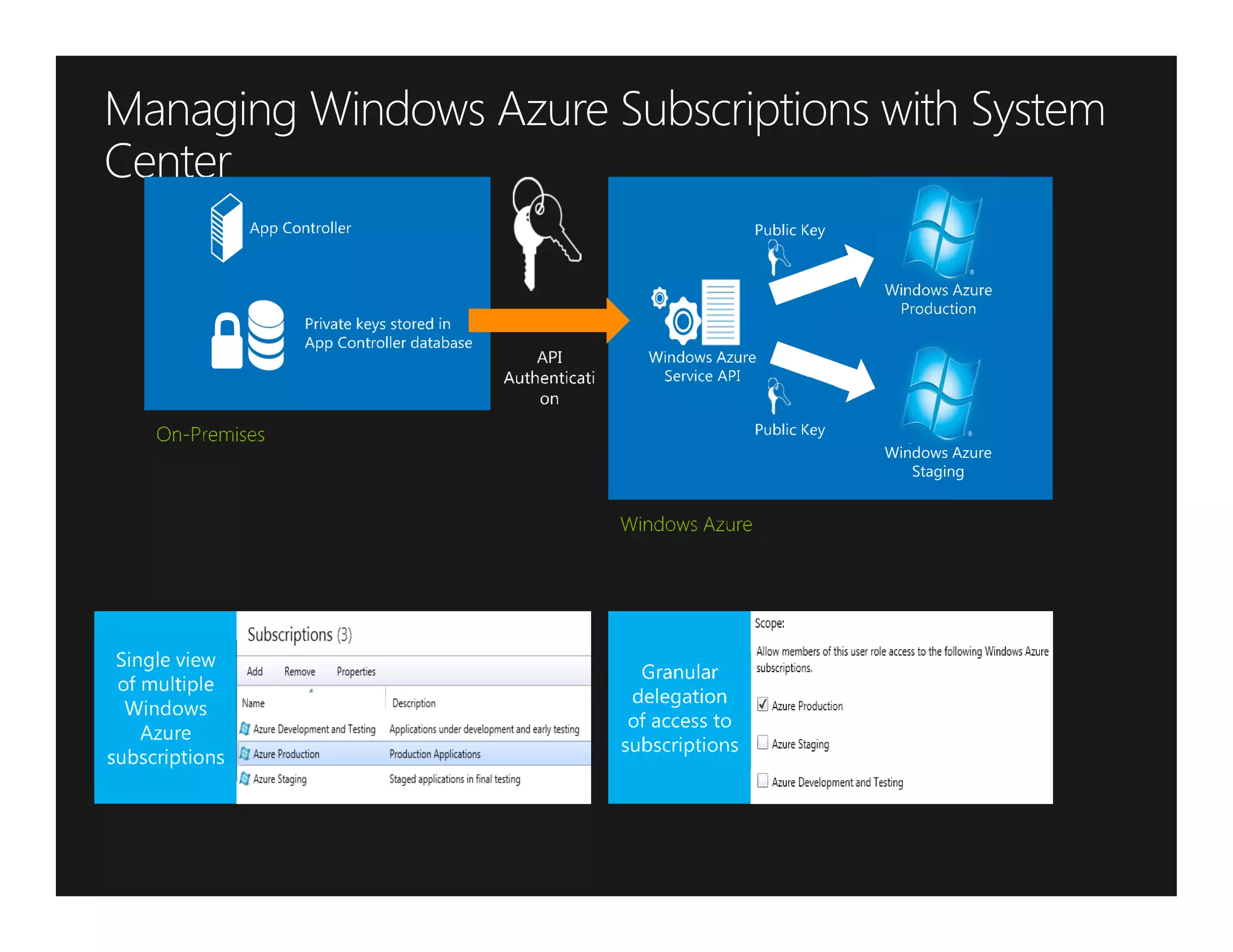 Windows Azure
   Staging
 