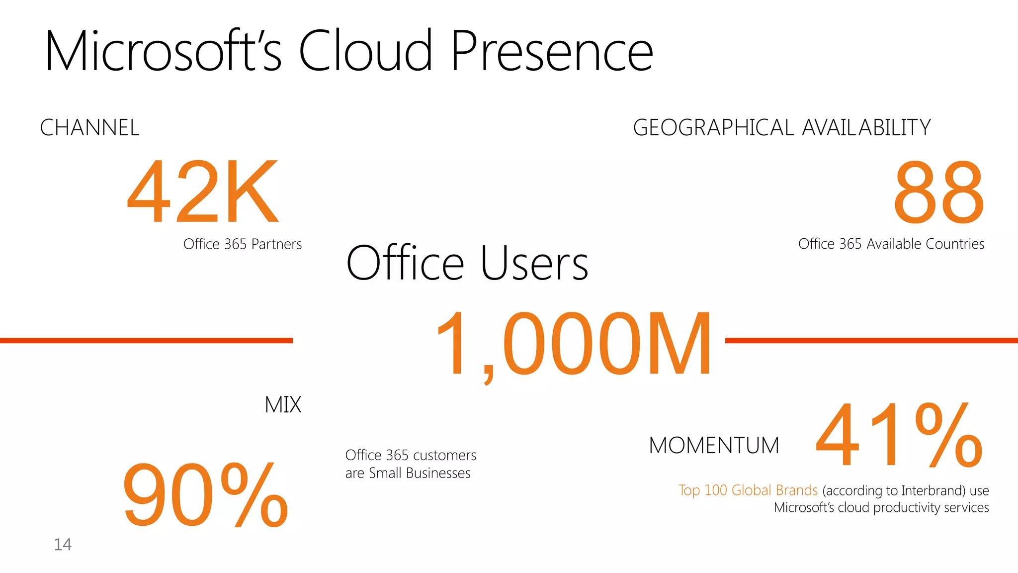 Office 365 Partners

(according to Interbrand) use
Microsoft’s cloud productivity services

 