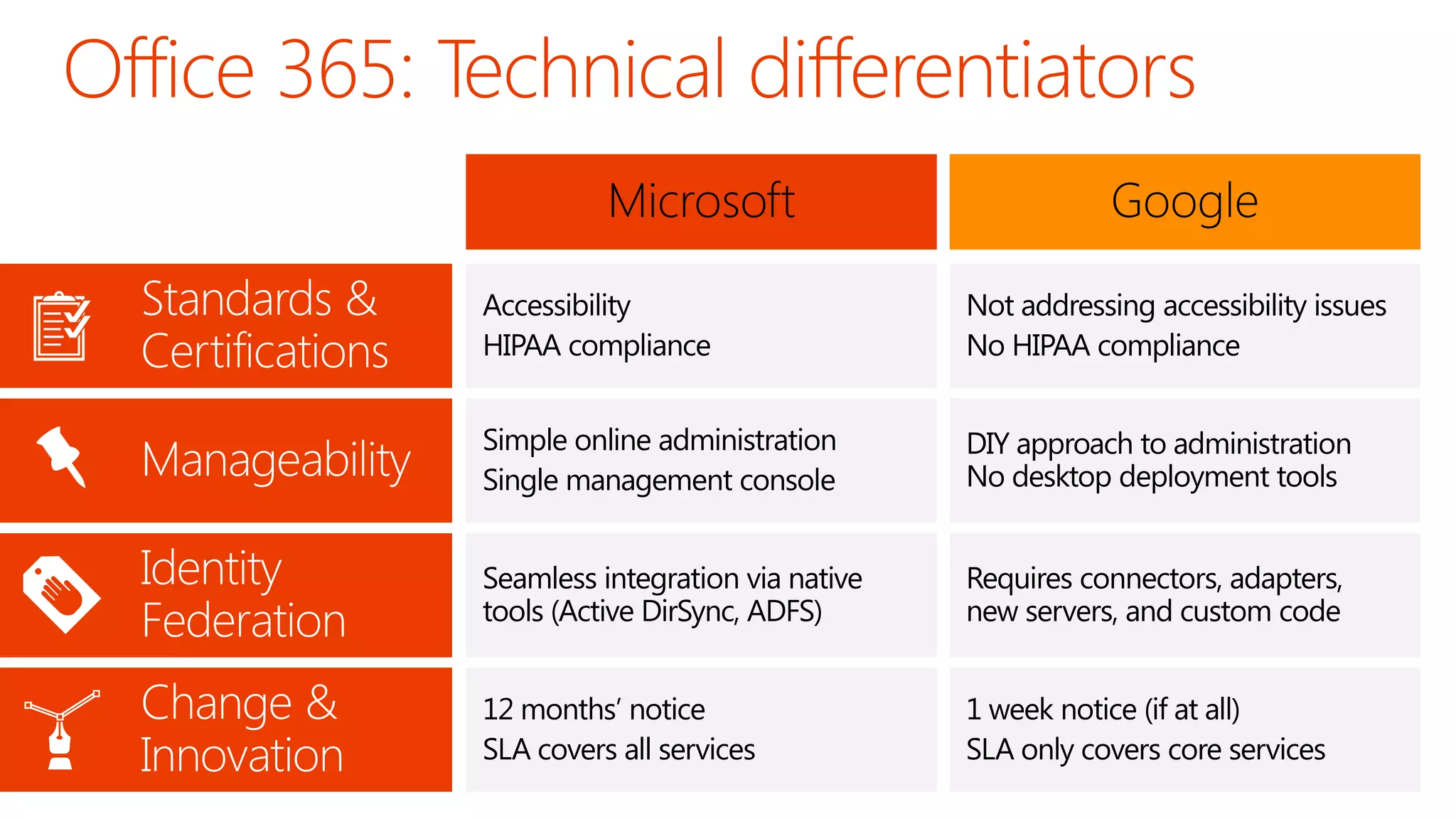 Not addressing accessibility issues
No HIPAA compliance
Simple online administration
Single management console

DIY approach to administration
No desktop deployment tools

Seamless integration via native
tools (Active DirSync, ADFS)

Requires connectors, adapters,
new servers, and custom code

12 months’ notice
SLA covers all services

1 week notice (if at all)
SLA only covers core services

 