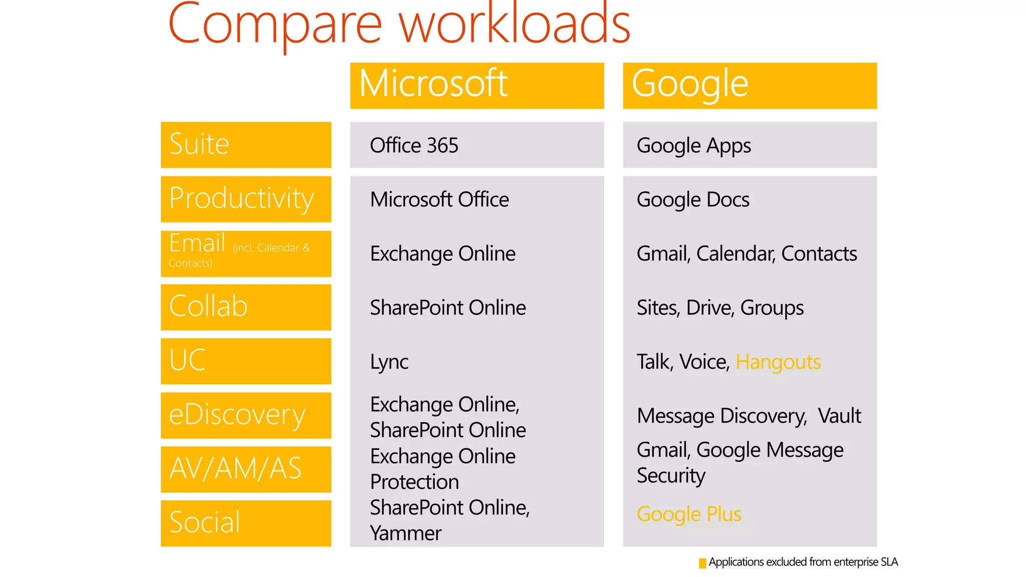 Hangouts

Google Plus

 