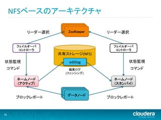 NFSベースのアーキテクチャ	
  

                                Daemon	
                                 Daemon	
               リーダー選択	
          ZooKeeper	
   リーダー選択	
  


          フェイルオーバ	
                               フェイルオーバ	
           コントローラ	
                                コントローラ	
                            共有ストレージ(NFS)	
  
状態監視	
                           editlog	
              状態監視	
  
    コマンド	
                       編集ログ	
                     コマンド	
  
                               (フェンシング)	
  

          ネームノード	
                                ネームノード	
          (アクティブ)	
                               (スタンバイ)	

                                Daemon	
                                 Daemon	
                                データノード	
          ブロックレポート	
                           ブロックレポート	
  



36	
  
 