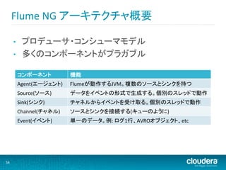 Flume	
  NG	
  アーキテクチャ概要	
  

         •      プロデューサ・コンシューマモデル	
  
         •      多くのコンポーネントがプラガブル	
  

              コンポーネント	
           機能	
  
              Agent(エージェント)	
     Flumeが動作するJVM。複数のソースとシンクを持つ	
  
              Source(ソース)	
       データをイベントの形式で生成する。個別のスレッドで動作	
  
              Sink(シンク)	
         チャネルからイベントを受け取る。個別のスレッドで動作	
  
              Channel(チャネル)	
     ソースとシンクを接続する(キューのように)	
  
              Event(イベント)	
       単一のデータ。例:	
  ログ1行、AVROオブジェクト、etc	
  




54	
  
 