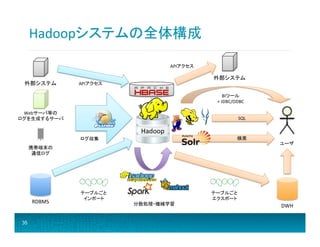 Hadoopシステムの全体構成	
  
APIアクセス	
  

外部システム	
  

外部システム	
  

APIアクセス	
  

BIツール	
  
+	
  JDBC/ODBC	
  
Webサーバ等の	
  
ログを生成するサーバ	
  

SQL	
  

Hadoop	
  
検索	
  

ログ収集	
  

ユーザ	
  

携帯端末の	
  
通信ログ	
  

RDBMS	
  

35

テーブルごと	
  
インポート	
  

テーブルごと	
  
エクスポート	
  
分散処理・機械学習	
  

DWH	
  

 