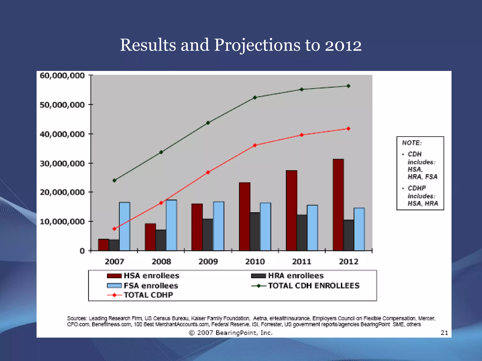Results and Projections to 2012
 