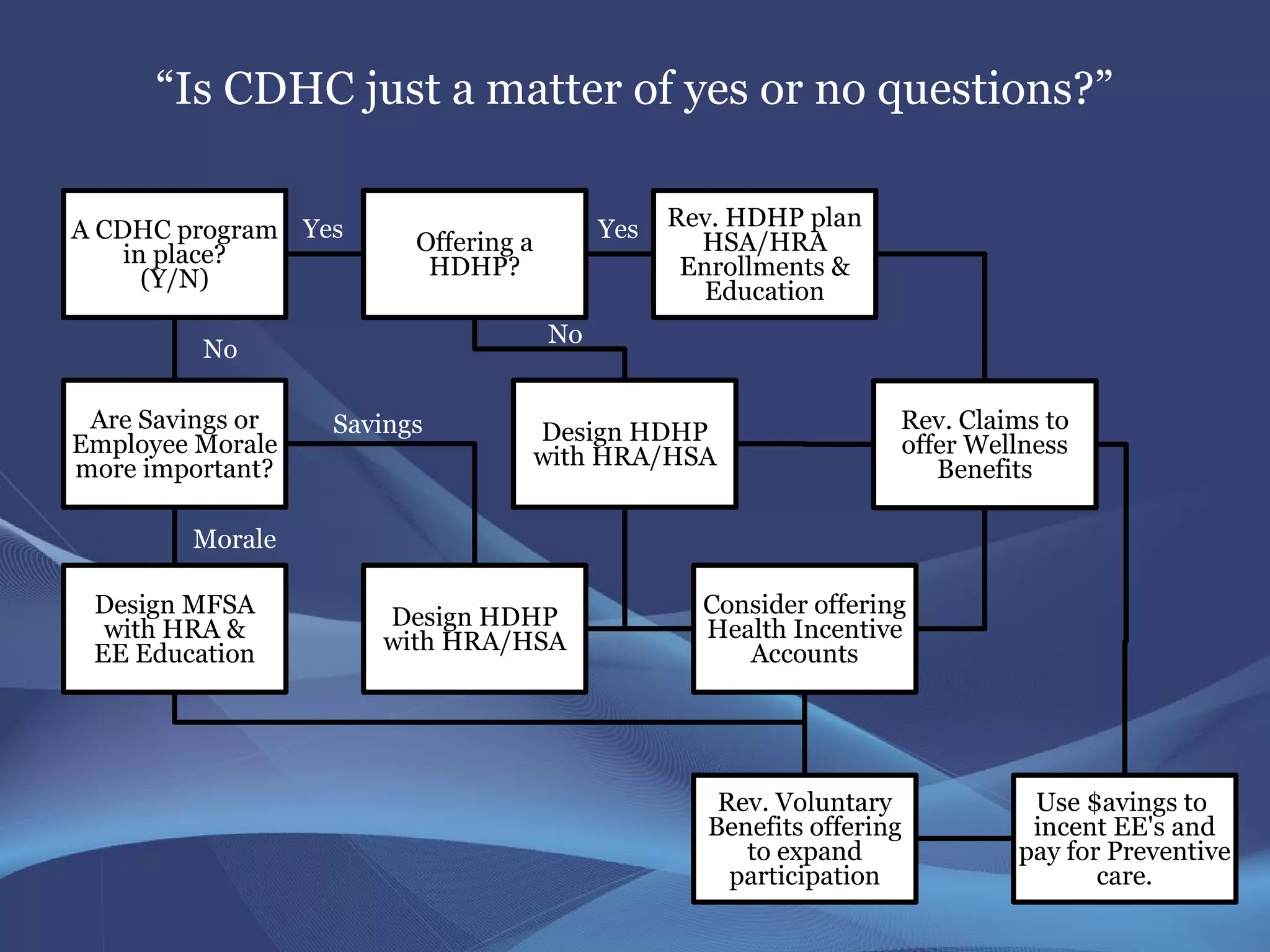“Is CDHC just a matter of yes or no questions?”

A CDHC program Yes                        Yes   Rev. HDHP plan
    in place?           Offering a                HSA/HRA
      (Y/N)              HDHP?                   Enrollments &
                                                   Education
                                     No
         No

 Are Savings or   Savings            Design HDHP                  Rev. Claims to
Employee Morale                      with HRA/HSA                 offer Wellness
more important?                                                      Benefits

        Morale

 Design MFSA         Design HDHP                  Consider offering
  with HRA &         with HRA/HSA                 Health Incentive
 EE Education                                        Accounts




                                                   Rev. Voluntary           Use $avings to
                                                  Benefits offering         incent EE's and
                                                     to expand             pay for Preventive
                                                    participation                 care.
 