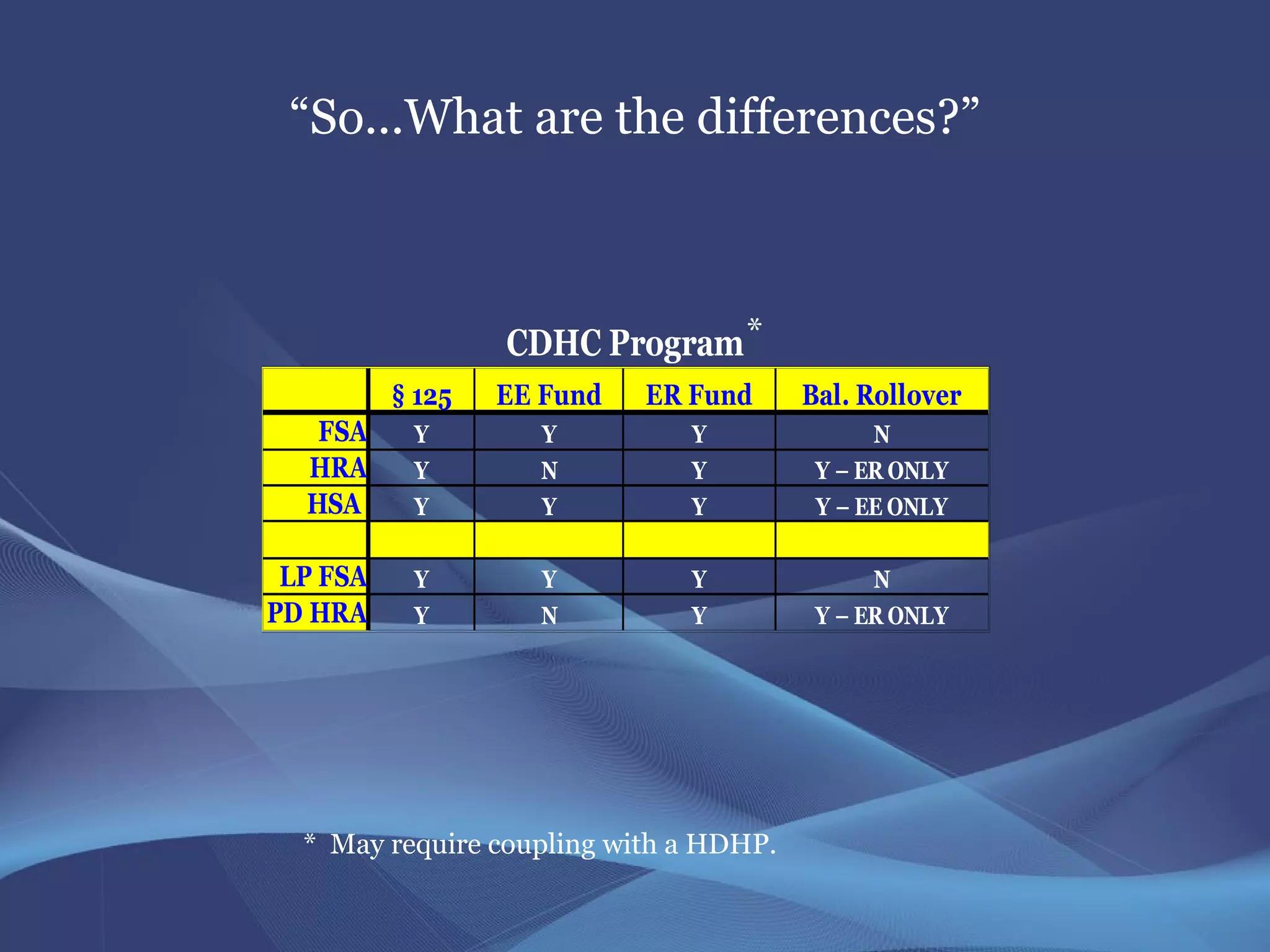 “So...What are the differences?”



                  CDHC Program *
          § 125   EE Fund   ER Fund     Bal. Rollover
   FSA     Y        Y          Y              N
  HRA      Y        N          Y         Y – ER ONLY
  HSA      Y        Y          Y         Y – EE ONLY

 LP FSA    Y        Y          Y              N
PD HRA     Y        N          Y         Y – ER ONLY




  * May require coupling with a HDHP.
 