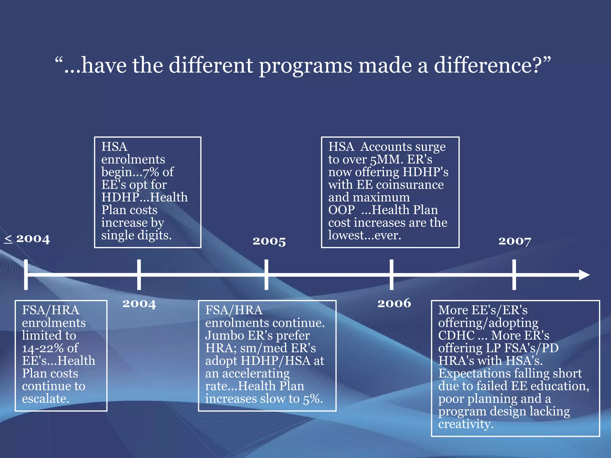 “...have the different programs made a difference?”


                  HSA                                      HSA Accounts surge
                  enrolments                               to over 5MM. ER's
                  begin...7% of                            now offering HDHP's
                  EE's opt for                             with EE coinsurance
                  HDHP...Health                            and maximum
                  Plan costs                               OOP ...Health Plan
                  increase by                              cost increases are the
< 2004            single digits.           2005            lowest...ever.                2007



                     2004                                          2006
  FSA/HRA                          FSA/HRA                                     More EE's/ER's
  enrolments                       enrolments continue.                        offering/adopting
  limited to                       Jumbo ER's prefer                           CDHC ... More ER's
  14-22% of                        HRA; sm/med ER's                            offering LP FSA's/PD
  EE's...Health                    adopt HDHP/HSA at                           HRA's with HSA's.
  Plan costs                       an accelerating                             Expectations falling short
  continue to                      rate...Health Plan                          due to failed EE education,
  escalate.                        increases slow to 5%.                       poor planning and a
                                                                               program design lacking
                                                                               creativity.
 