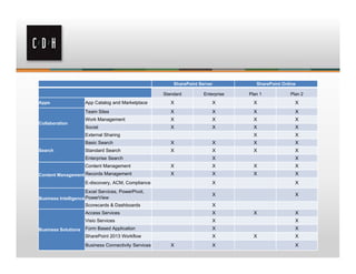 SharePoint Server            SharePoint Online

                                                      Standard         Enterprise   Plan 1           Plan 2
Apps                 App Catalog and Marketplace         X                 X          X                X
                     Team Sites                          X                 X          X                X
                     Work Management                     X                 X          X                X
Collaboration
                     Social                              X                 X          X                X
                     External Sharing                                                 X                X
                     Basic Search                        X                 X          X                X
Search               Standard Search                     X                 X          X                X
                     Enterprise Search                                     X                           X
                     Content Management                  X                 X          X                X
Content Management Records Management                    X                 X          X                X
                     E-discovery, ACM, Compliance                          X                           X
                      Excel Services, PowerPivot,
                                                                           X                           X
Business Intelligence PowerView
                     Scorecards & Dashboards                               X
                     Access Services                                       X          X                X
                     Visio Services                                        X                           X
Business Solutions   Form Based Application                                X                           X
                     SharePoint 2013 Workflow                              X          X                X
                     Business Connectivity Services      X                 X                           X
 