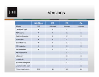 Versions

                        MidSize     E1          E3          E4
# Users                   300     Unlimited   Unlimited   Unlimited

Office Web Apps            X         X           X           X

IM/Presence                X         X           X           X

Web Conferencing           X         X           X           X

Public Web                 X         X           X           X

Spam/Malware               X         X           X           X

AD Integration             X         X           X           X

Site Mailboxes             X         X           X           X

Advanced Email                                   X           X

eDiscovery                                       X           X

Hosted UM                                        X           X

Business Intelligence                            X           X

Lync Server On-prem                                          X

Pricing (user/month)      $15        $8         $20         $22
 