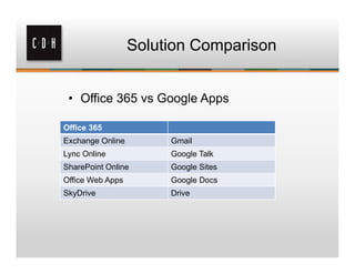 Solution Comparison


 • Office 365 vs Google Apps

Office 365
Exchange Online        Gmail
Lync Online            Google Talk
SharePoint Online      Google Sites
Office Web Apps        Google Docs
SkyDrive               Drive
 