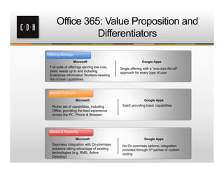 Office 365: Value Proposition and
                Differentiators
Offering Strategy

                    Microsoft                                Google Apps
 Full suite of offerings serving low cost,   Single offering with a “one-size-fits-all”
 basic needs up to and including             approach for every type of user
 Enterprise Information Workers needing
 the richest capabilities.



 Richest Software

                     Microsoft                                Google Apps

   Richer set of capabilities, including      SaaS providing basic capabilities
   Office, providing the best experience
   across the PC, Phone & Browser




 Choice & Flexibility

                     Microsoft                                Google Apps
   Seamless integration with On-premises      No On-premises options; integration
   solutions taking advantage of existing     provided through 3rd parties or custom
   technologies (e.g. RMS, Active             coding
   Directory)
 