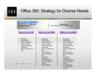 Office 365: Strategy for Diverse Needs

           Offering Strategy
                             Microsoft                                        Google Apps
       Full suite of offerings                               Single offering with a “one-size-fits-all”




       •       Messaging                  •   Messaging                        •    Messaging
       •       Collaboration              •   Collaboration                    •    Collaboration
       •       Basic productivity         •   Basic productivity               •    Basic productivity
       •       Virtual meeting            •   Virtual meeting                  •    Virtual meeting
       •       Fidelity with Office       •   Fidelity with Office             •    Fidelity with Office
               documents                      documents                             documents
       •       Option for Office Pro      •   Option for Office Pro            •    Option for Office Pro
               Plus                           Plus                                  Plus
                                          •   24x7 Support &                   •    24x7 Support &
                                              financially backed                    financially backed
                                              SLA                                   SLA
                                          •   Advanced                         •    Advanced
                                              Collaboration                         Collaboration
                                          •   Unified Messaging                •    Unified Messaging
                                          •   Finer Grained IT                 •    Finer Grained IT
KEY:       Also provided by Google Apps       Control                               Control
                                          •   Kiosk Offerings                  •    Kiosk Offerings
                                                                               •    Voice (PBX, Call
                                                                                    Control)
 