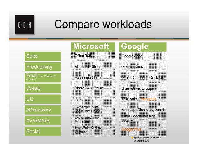 Google Apps Vs Office 365 Vs On Prem Exchange What S Right For You