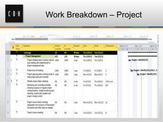 Work Breakdown – Project
 