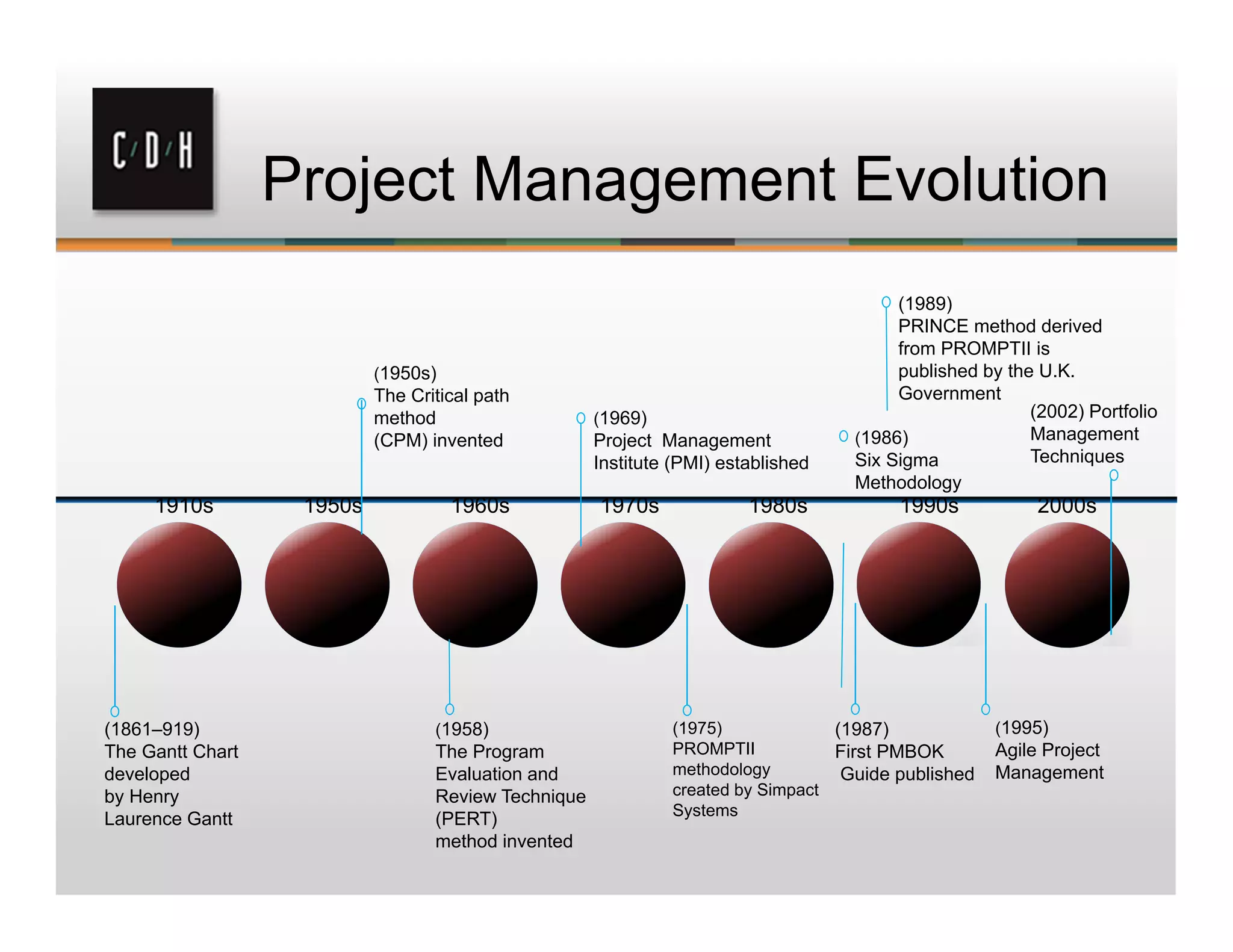 1910s 1950s 1960s 1970s 1980s 1990s 2000s
(1861–919)
The Gantt Chart
developed
by Henry
Laurence Gantt
(1950s)
The Critical path
method
(CPM) invented
(1958)
The Program
Evaluation and
Review Technique
(PERT)
method invented
(1969)
Project Management
Institute (PMI) established
(1975)
PROMPTII
methodology
created by Simpact
Systems
(1986)
Six Sigma
Methodology
(1987)
First PMBOK
Guide published
(1989)
PRINCE method derived
from PROMPTII is
published by the U.K.
Government
(2002) Portfolio
Management
Techniques
(1995)
Agile Project
Management
Project Management Evolution
 