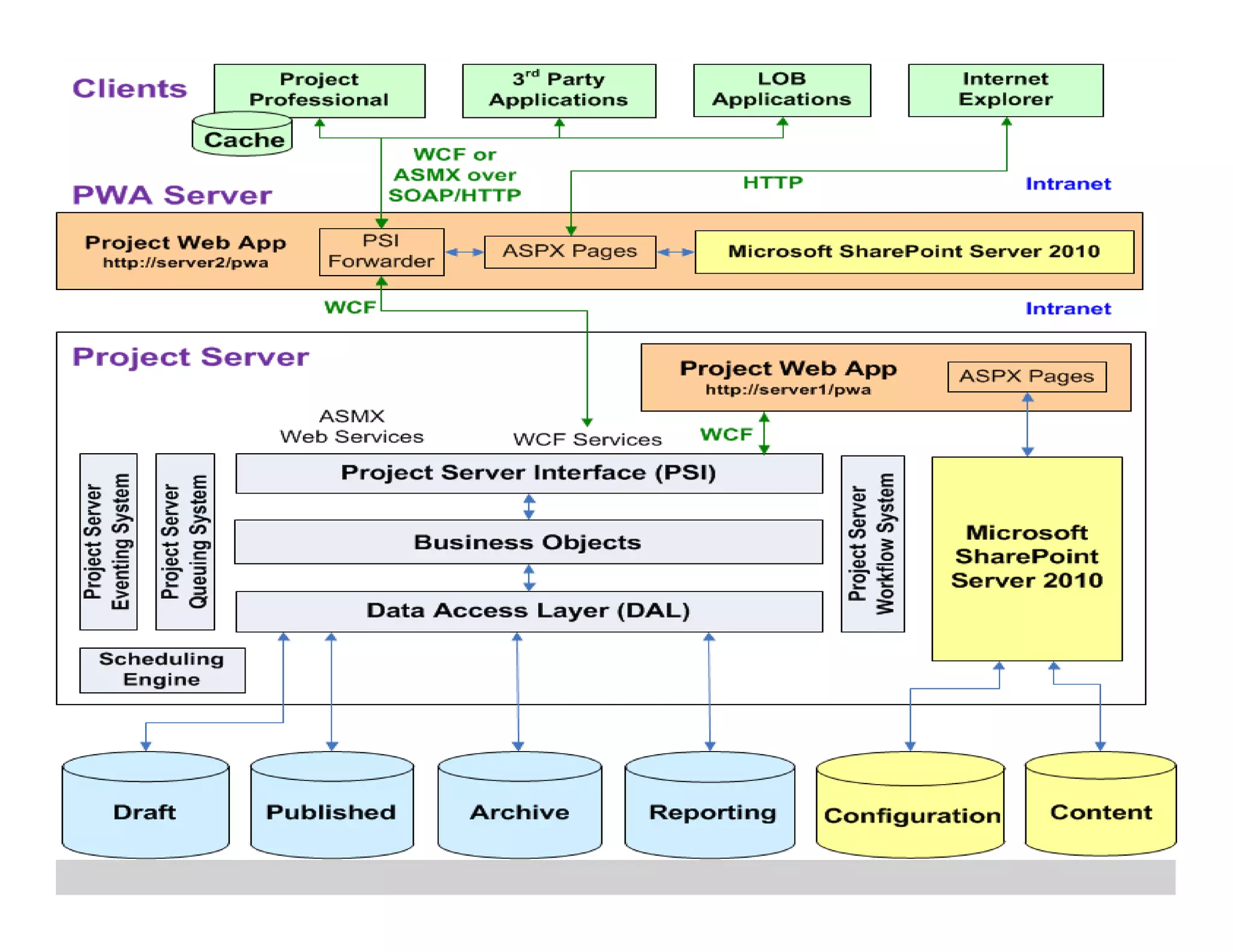 Project Server 2010 Architecture
 