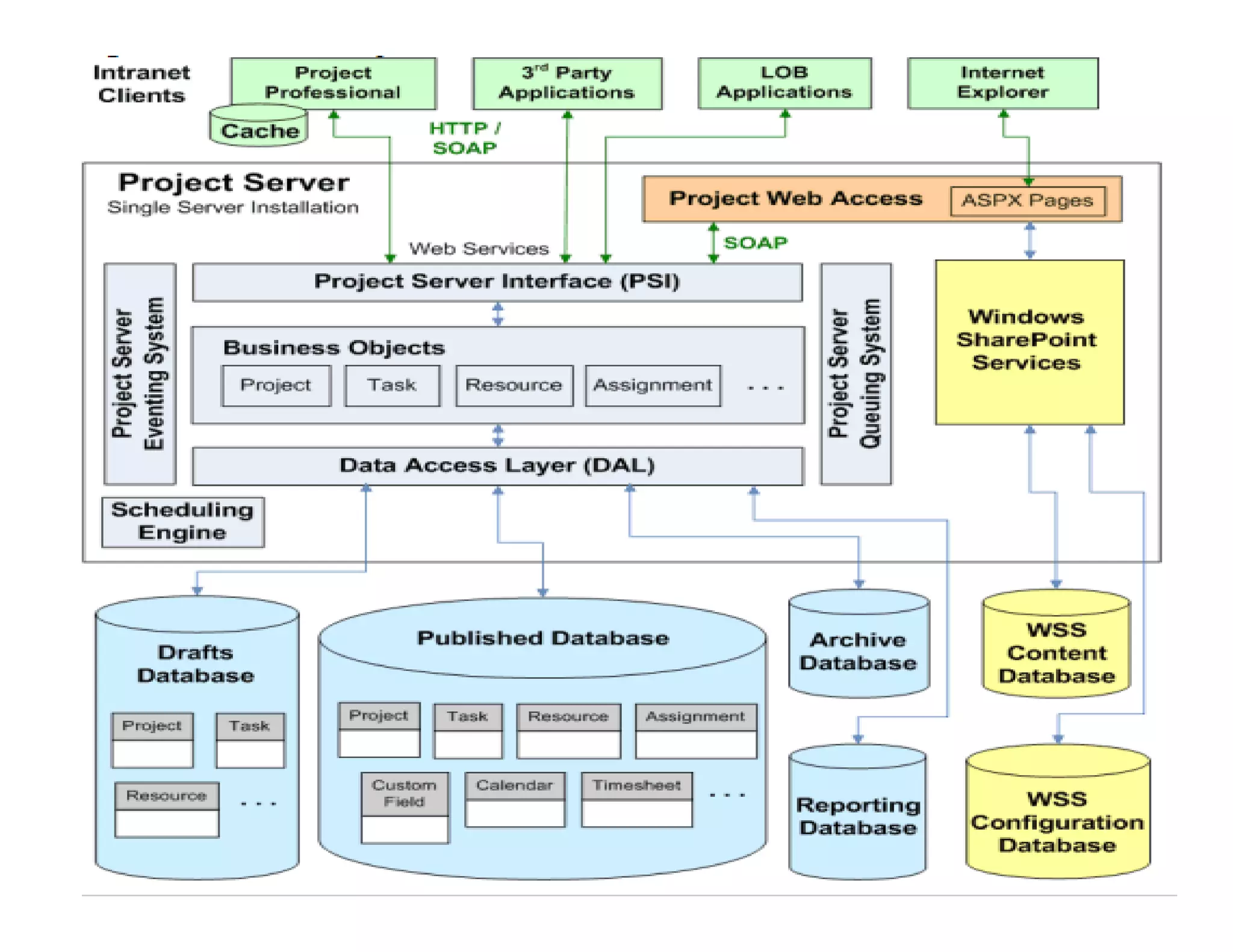 Project Server 2007 Architecture
 