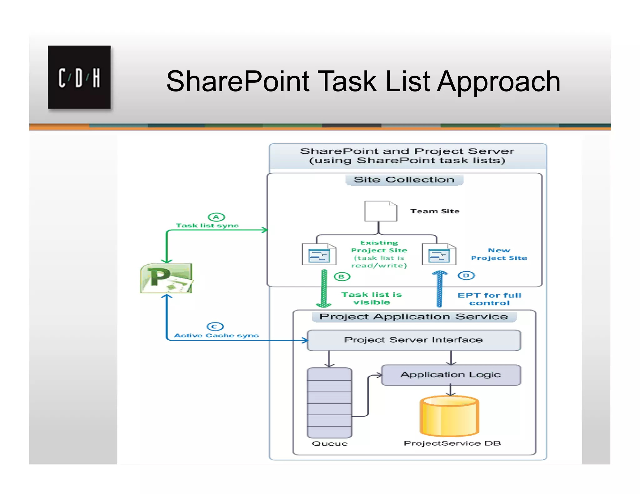 SharePoint Task List Approach
 