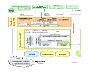 Microsoft SharePoint & Project Server are Better Together | PDF