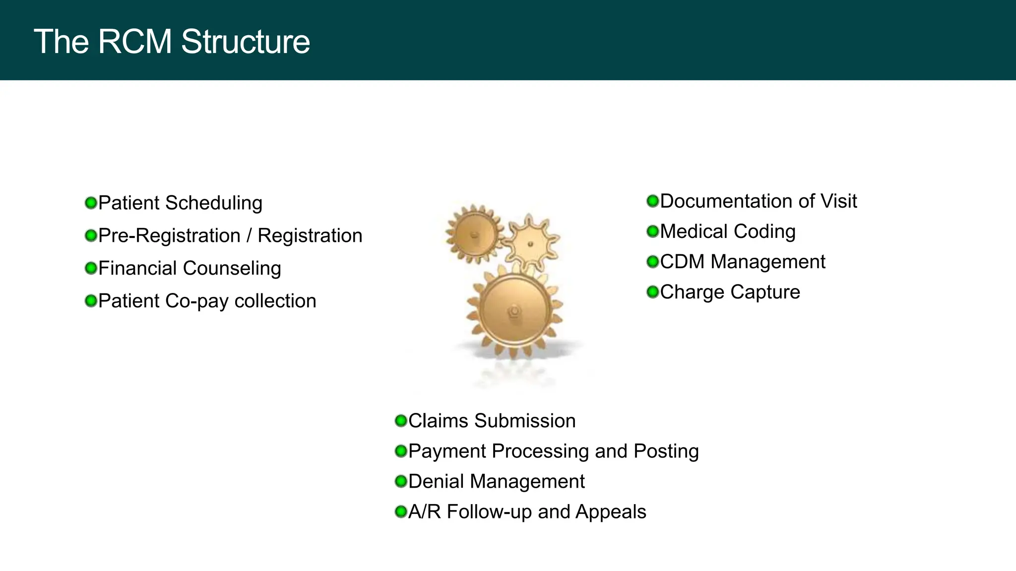 The RCM Structure
Documentation of Visit
Medical Coding
CDM Management
Charge Capture
Claims Submission
Payment Processing and Posting
Denial Management
A/R Follow-up and Appeals
Patient Scheduling
Pre-Registration / Registration
Financial Counseling
Patient Co-pay collection
 