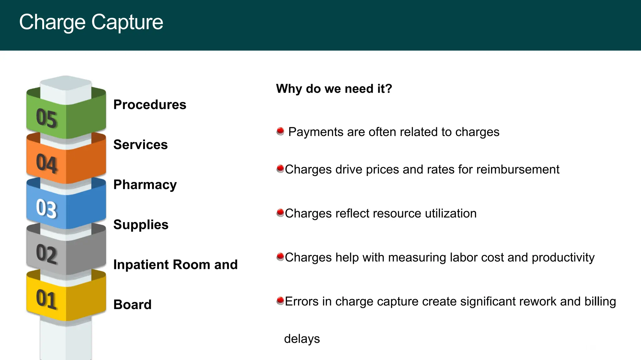 Why do we need it?
Payments are often related to charges
Charges drive prices and rates for reimbursement
Charges reflect resource utilization
Charges help with measuring labor cost and productivity
Errors in charge capture create significant rework and billing
delays
Procedures
Services
Pharmacy
Supplies
Inpatient Room and
Board
Charge Capture
 