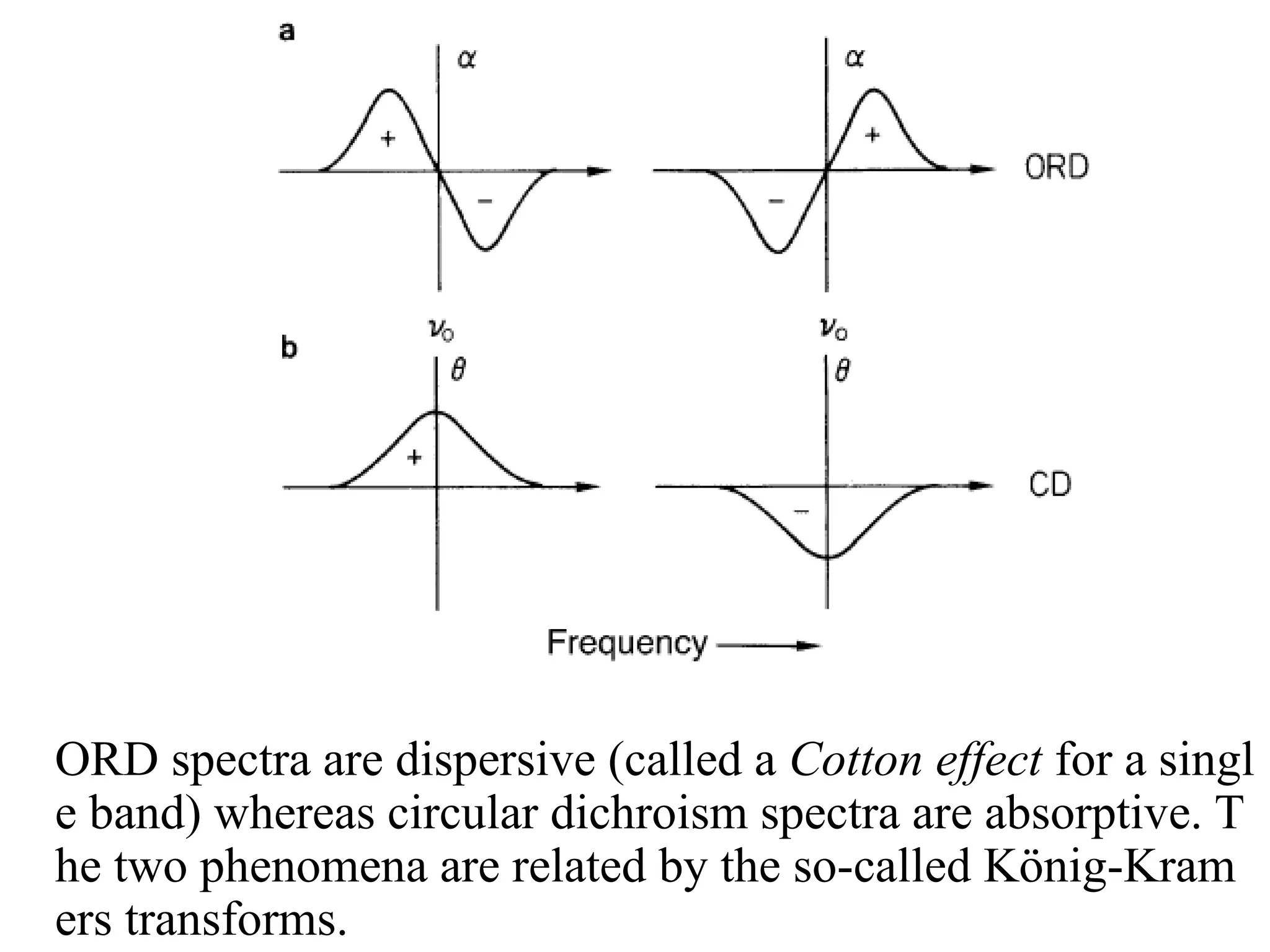 ORD spectra are dispersive (called a Cotton effect for a singl
e band) whereas circular dichroism spectra are absorptive. T
he two phenomena are related by the so-called König-Kram
ers transforms.
 