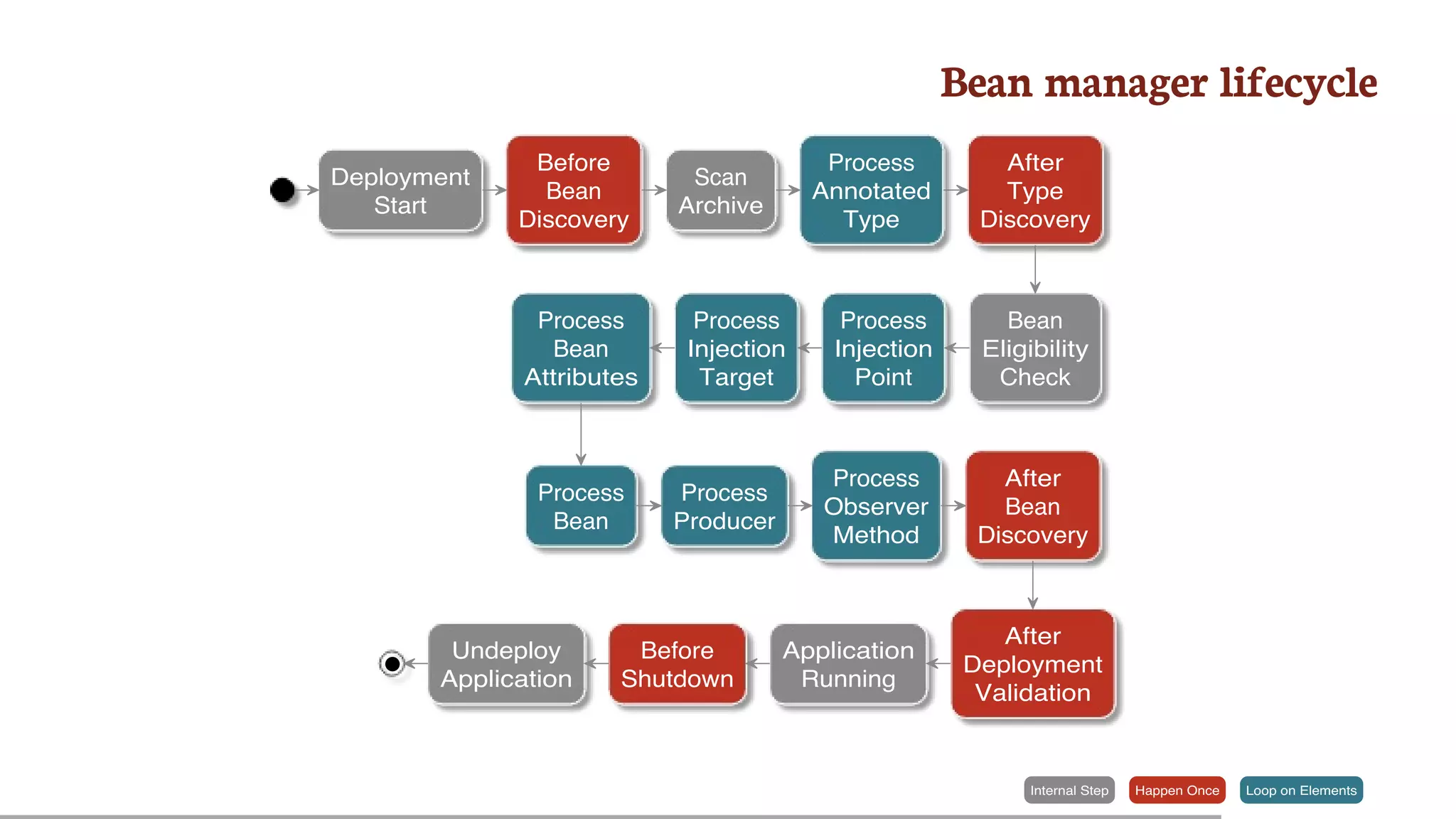 Internal Step Happen Once Loop on Elements
Bean	manager	lifecycle
Deployment
Start
Before
Bean
Discovery
Scan
Archive
Process
Annotated
Type
After
Type
Discovery
Bean
Eligibility
Check
Process
Injection
Point
Process
Injection
Target
Process
Bean
Attributes
Process
Bean
Process
Producer
Process
Observer
Method
After
Bean
Discovery
After
Deployment
Validation
Application
Running
Before
Shutdown
Undeploy
Application
 