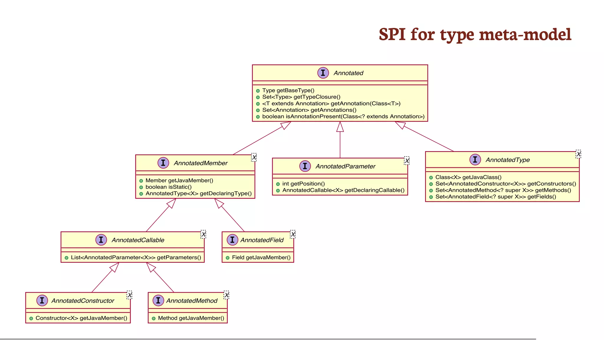 SPI	for	type	meta-model
Annotated
Type getBaseType()
Set<Type> getTypeClosure()
<T extends Annotation> getAnnotation(Class<T>)
Set<Annotation> getAnnotations()
boolean isAnnotationPresent(Class<? extends Annotation>)
AnnotatedMember
X
Member getJavaMember()
boolean isStatic()
AnnotatedType<X> getDeclaringType()
AnnotatedParameter
X
int getPosition()
AnnotatedCallable<X> getDeclaringCallable()
AnnotatedType
X
Class<X> getJavaClass()
Set<AnnotatedConstructor<X>> getConstructors()
Set<AnnotatedMethod<? super X>> getMethods()
Set<AnnotatedField<? super X>> getFields()
AnnotatedCallable
X
List<AnnotatedParameter<X>> getParameters()
AnnotatedField
X
Field getJavaMember()
AnnotatedConstructor
X
Constructor<X> getJavaMember()
AnnotatedMethod
X
Method getJavaMember()
 
