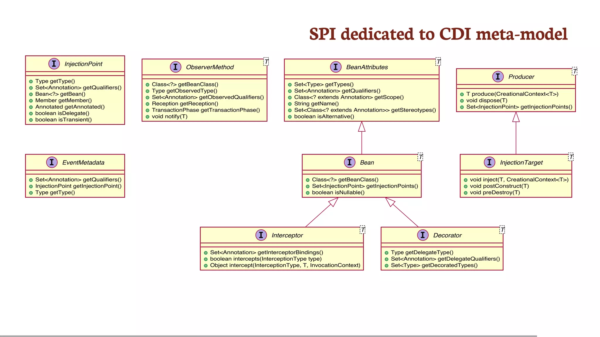 SPI	dedicated	to	CDI	meta-model
BeanAttributes
T
Set<Type> getTypes()
Set<Annotation> getQualifiers()
Class<? extends Annotation> getScope()
String getName()
Set<Class<? extends Annotation>> getStereotypes()
boolean isAlternative()
Bean
T
Class<?> getBeanClass()
Set<InjectionPoint> getInjectionPoints()
boolean isNullable()
Interceptor
T
Set<Annotation> getInterceptorBindings()
boolean intercepts(InterceptionType type)
Object intercept(InterceptionType, T, InvocationContext)
Decorator
T
Type getDelegateType()
Set<Annotation> getDelegateQualifiers()
Set<Type> getDecoratedTypes()
Producer
T
T produce(CreationalContext<T>)
void dispose(T)
Set<InjectionPoint> getInjectionPoints()
InjectionTarget
T
void inject(T, CreationalContext<T>)
void postConstruct(T)
void preDestroy(T)
InjectionPoint
Type getType()
Set<Annotation> getQualifiers()
Bean<?> getBean()
Member getMember()
Annotated getAnnotated()
boolean isDelegate()
boolean isTransient()
ObserverMethod
T
Class<?> getBeanClass()
Type getObservedType()
Set<Annotation> getObservedQualifiers()
Reception getReception()
TransactionPhase getTransactionPhase()
void notify(T)
EventMetadata
Set<Annotation> getQualifiers()
InjectionPoint getInjectionPoint()
Type getType()
 
