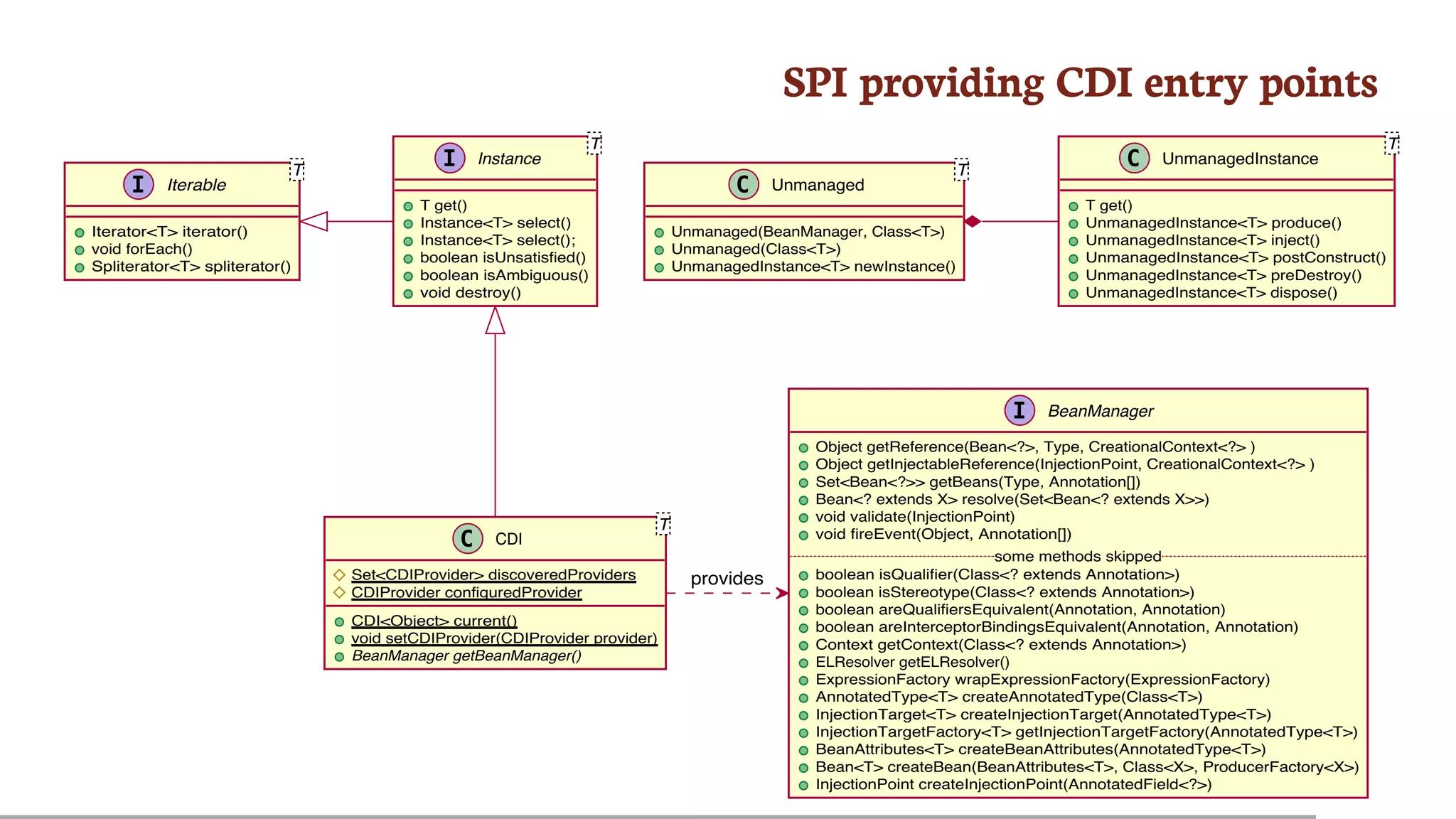 SPI	providing	CDI	entry	points
Iterable
T
Iterator<T> iterator()
void forEach()
Spliterator<T> spliterator()
Instance
T
T get()
Instance<T> select()
Instance<T> select();
boolean isUnsatisfied()
boolean isAmbiguous()
void destroy()
CDI
T
Set<CDIProvider> discoveredProviders
CDIProvider configuredProvider
CDI<Object> current()
void setCDIProvider(CDIProvider provider)
BeanManager getBeanManager()
BeanManager
Object getReference(Bean<?>, Type, CreationalContext<?> )
Object getInjectableReference(InjectionPoint, CreationalContext<?> )
Set<Bean<?>> getBeans(Type, Annotation[])
Bean<? extends X> resolve(Set<Bean<? extends X>>)
void validate(InjectionPoint)
void fireEvent(Object, Annotation[])
boolean isQualifier(Class<? extends Annotation>)
boolean isStereotype(Class<? extends Annotation>)
boolean areQualifiersEquivalent(Annotation, Annotation)
boolean areInterceptorBindingsEquivalent(Annotation, Annotation)
Context getContext(Class<? extends Annotation>)
ELResolver getELResolver()
ExpressionFactory wrapExpressionFactory(ExpressionFactory)
AnnotatedType<T> createAnnotatedType(Class<T>)
InjectionTarget<T> createInjectionTarget(AnnotatedType<T>)
InjectionTargetFactory<T> getInjectionTargetFactory(AnnotatedType<T>)
BeanAttributes<T> createBeanAttributes(AnnotatedType<T>)
Bean<T> createBean(BeanAttributes<T>, Class<X>, ProducerFactory<X>)
InjectionPoint createInjectionPoint(AnnotatedField<?>)
some methods skipped
Unmanaged
T
Unmanaged(BeanManager, Class<T>)
Unmanaged(Class<T>)
UnmanagedInstance<T> newInstance()
UnmanagedInstance
T
T get()
UnmanagedInstance<T> produce()
UnmanagedInstance<T> inject()
UnmanagedInstance<T> postConstruct()
UnmanagedInstance<T> preDestroy()
UnmanagedInstance<T> dispose()
provides
 
