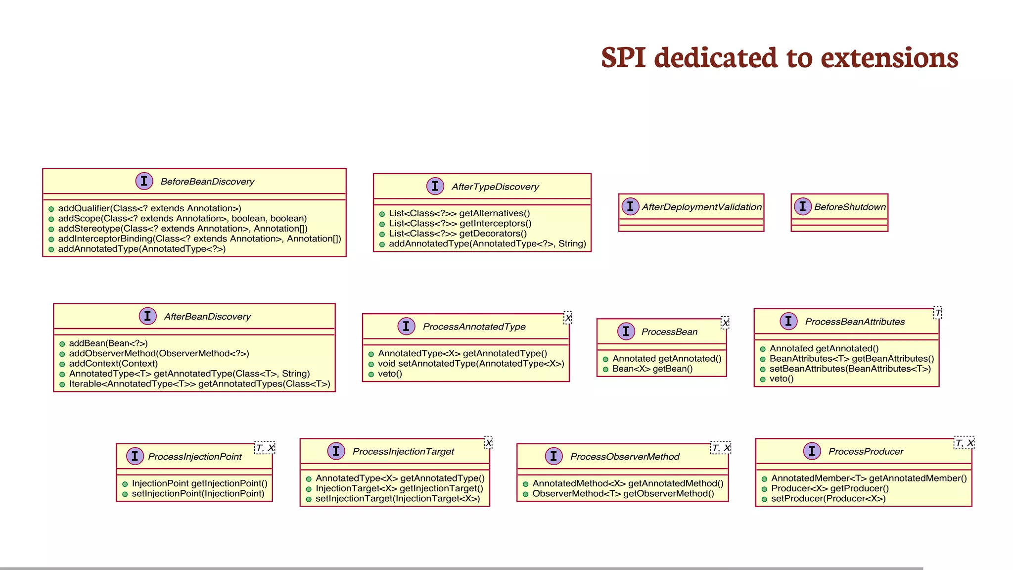 SPI	dedicated	to	extensions
BeforeBeanDiscovery
addQualifier(Class<? extends Annotation>)
addScope(Class<? extends Annotation>, boolean, boolean)
addStereotype(Class<? extends Annotation>, Annotation[])
addInterceptorBinding(Class<? extends Annotation>, Annotation[])
addAnnotatedType(AnnotatedType<?>)
AfterTypeDiscovery
List<Class<?>> getAlternatives()
List<Class<?>> getInterceptors()
List<Class<?>> getDecorators()
addAnnotatedType(AnnotatedType<?>, String)
AfterDeploymentValidation BeforeShutdown
AfterBeanDiscovery
addBean(Bean<?>)
addObserverMethod(ObserverMethod<?>)
addContext(Context)
AnnotatedType<T> getAnnotatedType(Class<T>, String)
Iterable<AnnotatedType<T>> getAnnotatedTypes(Class<T>)
ProcessAnnotatedType
X
AnnotatedType<X> getAnnotatedType()
void setAnnotatedType(AnnotatedType<X>)
veto()
ProcessBean
X
Annotated getAnnotated()
Bean<X> getBean()
ProcessBeanAttributes
T
Annotated getAnnotated()
BeanAttributes<T> getBeanAttributes()
setBeanAttributes(BeanAttributes<T>)
veto()
ProcessInjectionPoint
T, X
InjectionPoint getInjectionPoint()
setInjectionPoint(InjectionPoint)
ProcessInjectionTarget
X
AnnotatedType<X> getAnnotatedType()
InjectionTarget<X> getInjectionTarget()
setInjectionTarget(InjectionTarget<X>)
ProcessObserverMethod
T, X
AnnotatedMethod<X> getAnnotatedMethod()
ObserverMethod<T> getObserverMethod()
ProcessProducer
T, X
AnnotatedMember<T> getAnnotatedMember()
Producer<X> getProducer()
setProducer(Producer<X>)
 