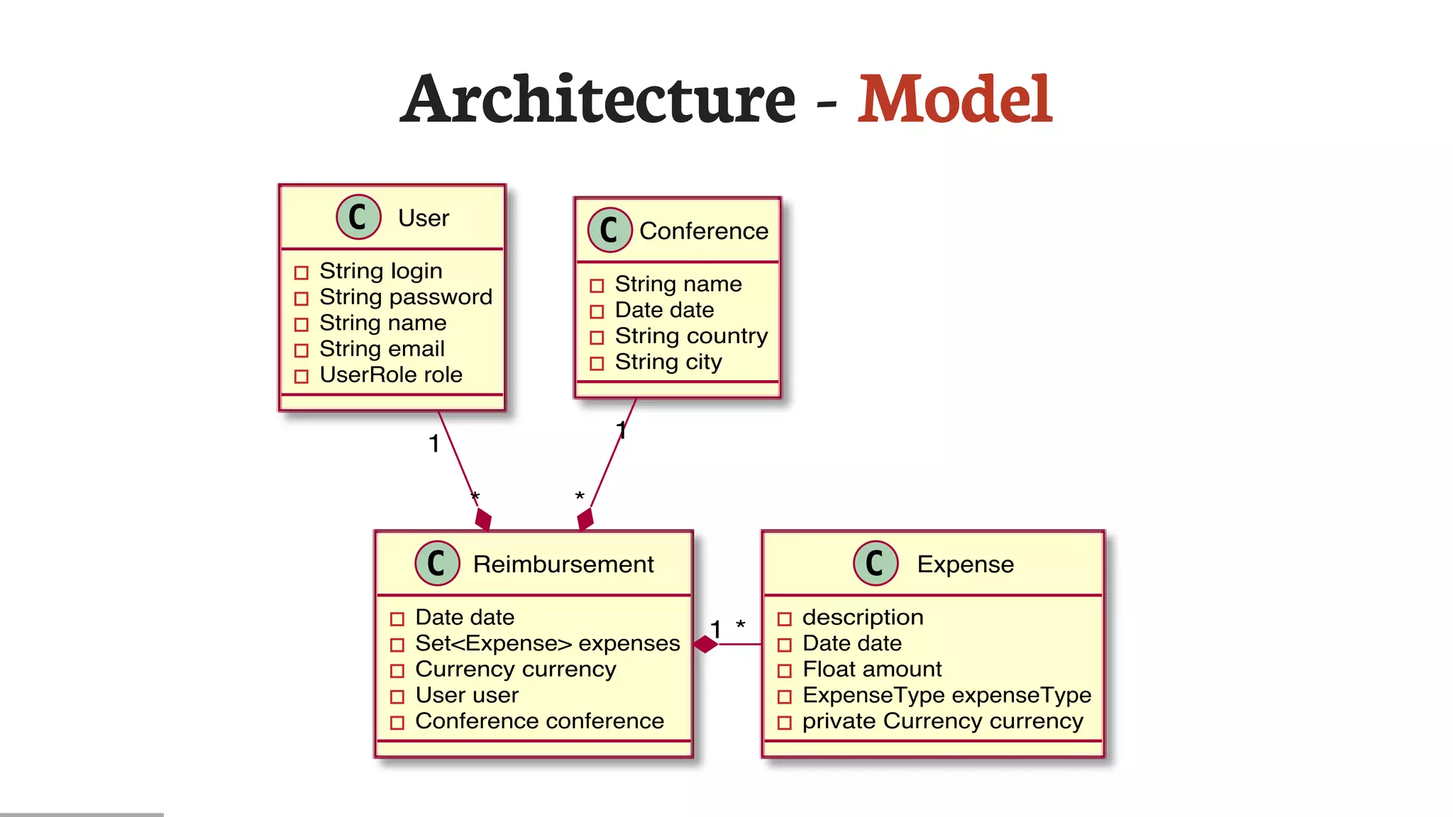 Architecture	-	Model
User
String login
String password
String name
String email
UserRole role
Reimbursement
Date date
Set<Expense> expenses
Currency currency
User user
Conference conference
Expense
description
Date date
Float amount
ExpenseType expenseType
private Currency currency
Conference
String name
Date date
String country
String city
1
*
1 *
1
*
 