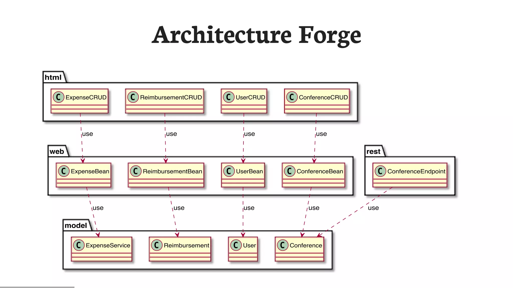 Architecture	Forge
html
web rest
model
ConferenceCRUDExpenseCRUD ReimbursementCRUD UserCRUD
ConferenceBeanExpenseBean ReimbursementBean UserBean ConferenceEndpoint
ConferenceExpenseService Reimbursement User
useuse use use
useuseuse use use
 