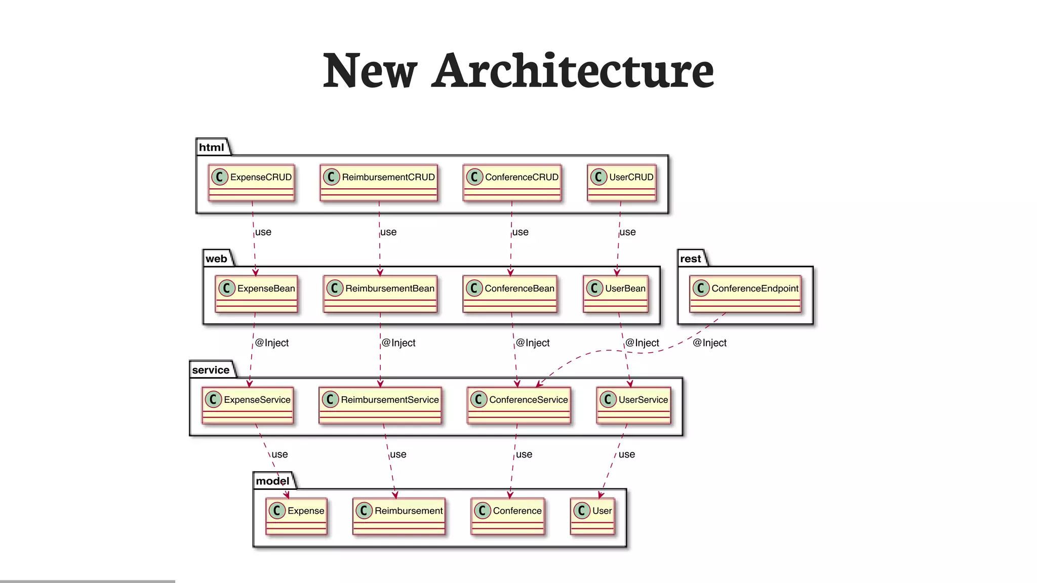 New	Architecture
html
web rest
service
model
ConferenceCRUDExpenseCRUD ReimbursementCRUD UserCRUD
ConferenceBeanExpenseBean ReimbursementBean UserBean ConferenceEndpoint
ConferenceServiceExpenseService ReimbursementService UserService
ConferenceExpense Reimbursement User
useuse use use
@Inject@Inject@Inject @Inject @Inject
useuse use use
 