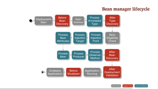 Internal Step Happen Once Loop on Elements
Bean	manager	lifecycle
Deployment
Start
Before
Bean
Discovery
Scan
Archive
Process
Annotated
Type
After
Type
Discovery
Bean
Eligibility
Check
Process
Injection
Point
Process
Injection
Target
Process
Bean
Attributes
Process
Bean
Process
Producer
Process
Observer
Method
After
Bean
Discovery
After
Deployment
Validation
Application
Running
Before
Shutdown
Undeploy
Application
 