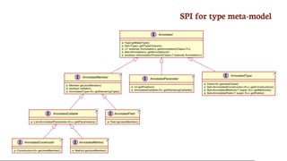 SPI	for	type	meta-model
Annotated
Type getBaseType()
Set<Type> getTypeClosure()
<T extends Annotation> getAnnotation(Class<T>)
Set<Annotation> getAnnotations()
boolean isAnnotationPresent(Class<? extends Annotation>)
AnnotatedMember
X
Member getJavaMember()
boolean isStatic()
AnnotatedType<X> getDeclaringType()
AnnotatedParameter
X
int getPosition()
AnnotatedCallable<X> getDeclaringCallable()
AnnotatedType
X
Class<X> getJavaClass()
Set<AnnotatedConstructor<X>> getConstructors()
Set<AnnotatedMethod<? super X>> getMethods()
Set<AnnotatedField<? super X>> getFields()
AnnotatedCallable
X
List<AnnotatedParameter<X>> getParameters()
AnnotatedField
X
Field getJavaMember()
AnnotatedConstructor
X
Constructor<X> getJavaMember()
AnnotatedMethod
X
Method getJavaMember()
 