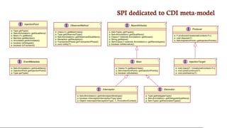 SPI	dedicated	to	CDI	meta-model
BeanAttributes
T
Set<Type> getTypes()
Set<Annotation> getQualifiers()
Class<? extends Annotation> getScope()
String getName()
Set<Class<? extends Annotation>> getStereotypes()
boolean isAlternative()
Bean
T
Class<?> getBeanClass()
Set<InjectionPoint> getInjectionPoints()
boolean isNullable()
Interceptor
T
Set<Annotation> getInterceptorBindings()
boolean intercepts(InterceptionType type)
Object intercept(InterceptionType, T, InvocationContext)
Decorator
T
Type getDelegateType()
Set<Annotation> getDelegateQualifiers()
Set<Type> getDecoratedTypes()
Producer
T
T produce(CreationalContext<T>)
void dispose(T)
Set<InjectionPoint> getInjectionPoints()
InjectionTarget
T
void inject(T, CreationalContext<T>)
void postConstruct(T)
void preDestroy(T)
InjectionPoint
Type getType()
Set<Annotation> getQualifiers()
Bean<?> getBean()
Member getMember()
Annotated getAnnotated()
boolean isDelegate()
boolean isTransient()
ObserverMethod
T
Class<?> getBeanClass()
Type getObservedType()
Set<Annotation> getObservedQualifiers()
Reception getReception()
TransactionPhase getTransactionPhase()
void notify(T)
EventMetadata
Set<Annotation> getQualifiers()
InjectionPoint getInjectionPoint()
Type getType()
 