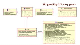 SPI	providing	CDI	entry	points
Iterable
T
Iterator<T> iterator()
void forEach()
Spliterator<T> spliterator()
Instance
T
T get()
Instance<T> select()
Instance<T> select();
boolean isUnsatisfied()
boolean isAmbiguous()
void destroy()
CDI
T
Set<CDIProvider> discoveredProviders
CDIProvider configuredProvider
CDI<Object> current()
void setCDIProvider(CDIProvider provider)
BeanManager getBeanManager()
BeanManager
Object getReference(Bean<?>, Type, CreationalContext<?> )
Object getInjectableReference(InjectionPoint, CreationalContext<?> )
Set<Bean<?>> getBeans(Type, Annotation[])
Bean<? extends X> resolve(Set<Bean<? extends X>>)
void validate(InjectionPoint)
void fireEvent(Object, Annotation[])
boolean isQualifier(Class<? extends Annotation>)
boolean isStereotype(Class<? extends Annotation>)
boolean areQualifiersEquivalent(Annotation, Annotation)
boolean areInterceptorBindingsEquivalent(Annotation, Annotation)
Context getContext(Class<? extends Annotation>)
ELResolver getELResolver()
ExpressionFactory wrapExpressionFactory(ExpressionFactory)
AnnotatedType<T> createAnnotatedType(Class<T>)
InjectionTarget<T> createInjectionTarget(AnnotatedType<T>)
InjectionTargetFactory<T> getInjectionTargetFactory(AnnotatedType<T>)
BeanAttributes<T> createBeanAttributes(AnnotatedType<T>)
Bean<T> createBean(BeanAttributes<T>, Class<X>, ProducerFactory<X>)
InjectionPoint createInjectionPoint(AnnotatedField<?>)
some methods skipped
Unmanaged
T
Unmanaged(BeanManager, Class<T>)
Unmanaged(Class<T>)
UnmanagedInstance<T> newInstance()
UnmanagedInstance
T
T get()
UnmanagedInstance<T> produce()
UnmanagedInstance<T> inject()
UnmanagedInstance<T> postConstruct()
UnmanagedInstance<T> preDestroy()
UnmanagedInstance<T> dispose()
provides
 