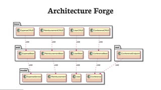 Architecture	Forge
html
web rest
model
ConferenceCRUDExpenseCRUD ReimbursementCRUD UserCRUD
ConferenceBeanExpenseBean ReimbursementBean UserBean ConferenceEndpoint
ConferenceExpenseService Reimbursement User
useuse use use
useuseuse use use
 