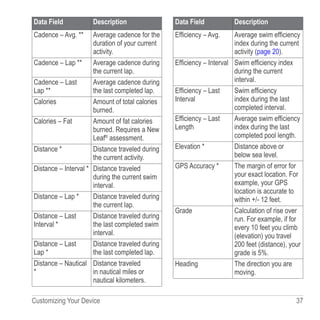 Customizing Your Device  37
Data Field Description
Cadence – Avg. ** Average cadence for the
duration of your current
activity.
Cadence – Lap ** Average cadence during
the current lap.
Cadence – Last
Lap **
Average cadence during
the last completed lap.
Calories Amount of total calories
burned.
Calories – Fat Amount of fat calories
burned. Requires a New
Leaf®
assessment.
Distance * Distance traveled during
the current activity.
Distance – Interval * Distance traveled
during the current swim
interval.
Distance – Lap * Distance traveled during
the current lap.
Distance – Last
Interval *
Distance traveled during
the last completed swim
interval.
Distance – Last
Lap *
Distance traveled during
the last completed lap.
Distance – Nautical
*
Distance traveled
in nautical miles or
nautical kilometers.
Data Field Description
Efficiency – Avg. Average swim efficiency
index during the current
activity (page 20).
Efficiency – Interval Swim efficiency index
during the current
interval.
Efficiency – Last
Interval
Swim efficiency
index during the last
completed interval.
Efficiency – Last
Length
Average swim efficiency
index during the last
completed pool length.
Elevation * Distance above or
below sea level.
GPS Accuracy * The margin of error for
your exact location. For
example, your GPS
location is accurate to
within +/- 12 feet.
Grade Calculation of rise over
run. For example, if for
every 10 feet you climb
(elevation) you travel
200 feet (distance), your
grade is 5%.
Heading The direction you are
moving.
 