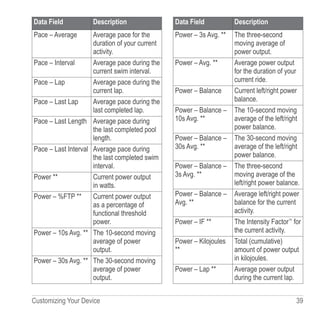 Customizing Your Device  39
Data Field Description
Pace – Average Average pace for the
duration of your current
activity.
Pace – Interval Average pace during the
current swim interval.
Pace – Lap Average pace during the
current lap.
Pace – Last Lap Average pace during the
last completed lap.
Pace – Last Length Average pace during
the last completed pool
length.
Pace – Last Interval Average pace during
the last completed swim
interval.
Power ** Current power output
in watts.
Power – %FTP ** Current power output
as a percentage of
functional threshold
power.
Power – 10s Avg. ** The 10-second moving
average of power
output.
Power – 30s Avg. ** The 30-second moving
average of power
output.
Data Field Description
Power – 3s Avg. ** The three-second
moving average of
power output.
Power – Avg. ** Average power output
for the duration of your
current ride.
Power – Balance Current left/right power
balance.
Power – Balance –
10s Avg. **
The 10-second moving
average of the left/right
power balance.
Power – Balance –
30s Avg. **
The 30-second moving
average of the left/right
power balance.
Power – Balance –
3s Avg. **
The three-second
moving average of the
left/right power balance.
Power – Balance –
Avg. **
Average left/right power
balance for the current
activity.
Power – IF ** The Intensity Factor™
for
the current activity.
Power – Kilojoules
**
Total (cumulative)
amount of power output
in kilojoules.
Power – Lap ** Average power output
during the current lap.
 