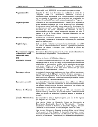 (Quinta Sección) DIARIO OFICIAL Miércoles 27 de febrero de 2013
Responsable envía al CORESE para su revisión técnica y normativa.
Proyectos de obra Conjunto de obras que demandan las localidades a través de la
Delegación Estatal CDI, Dependencias normativas, Municipios y
ventanillas propias del Gobierno de la Entidad Federativa, que cumplen
con los requisitos de elegibilidad, y que en su caso, son consideradas por
la Dependencia Estatal Responsable para su incorporación al Programa.
Proyecto ejecutivo Expediente de obra, debidamente integrado y validado por la dependencia
federal normativa competente, que incluye las autorizaciones ambientales,
de cambio de uso del suelo y las relacionadas con los derechos de vía,
servidumbres de paso y uso, disposición o afectación de los recursos
requeridos por las obras, incluyendo los inherentes al uso y
aprovechamiento del agua y demás disposiciones aplicables, así como lo
previsto en la Ley de Obras Públicas y Servicios Relacionados con las
Mismas y en su Reglamento.
Recursos del Programa Sumatoria de los recursos federales, estatales o municipales, que se
comprometen, a través de los Acuerdos de Coordinación para destinarlos
a los fines del Programa.
Región indígena Cada una de las veinticinco regiones indígenas identificadas por la CDI
con base en criterios etnolingüísticos, históricos y geográficos (Regiones
Indígenas de México, CDI-PNUD, 2006. Disponible al público en
www.cdi.gob.mx.)
Responsable del programa
o Dependencia estatal
responsable (DER)
Dependencia Estatal designada por el titular del Ejecutivo Estatal como
responsable del Programa en la Entidad Federativa.
SASI Sistema de Atención de Solicitudes Indígenas.
Supervisión ambiental La contratación de servicios relacionados con obras públicas que ejecuten
las Delegaciones de la CDI, asociados al cumplimiento de condicionantes
establecidas en los resolutivos emitidos por las autoridades ambientales
para obras públicas, con la finalidad de realizar la programación,
seguimiento y verificación de las obras en los términos en que fueron
autorizados en materia ambiental y forestal.
Supervisión externa La contratación de servicios relacionados con obras públicas que ejecuten
las Delegaciones de la CDI para atender las funciones previstas en el
artículo 115 del Reglamento de la Ley de Obras Públicas y Servicios
Relacionados con las Mismas, y las que se deriven o pacten en el contrato
respectivo, en apoyo a la residencia de obra.
Supervisión gerencial La contratación de servicios relacionados con obras públicas, con el fin de
dar seguimiento y verificar el cumplimiento de la normatividad aplicable en
los procesos constructivos de las obras pactadas en los acuerdos de
coordinación en donde la CDI no sea el ejecutor.
Términos de referencia Documentos modelo elaborados por la DGI que incorpora las
especificaciones y condiciones en que una empresa contratada deberá
prestar el servicio de supervisión (gerencial, externa o ambiental y
forestal).
Unidades Administrativas De conformidad al Estatuto Orgánico vigente, cada uno de los órganos
que integran a la CDI, a saber:
Nivel central: Unidad de Planeación, Unidad de Coordinación y
Concertación, Coordinación General de Administración y Finanzas,
Coordinación General de Fomento al Desarrollo Indígena, Dirección
General de Asuntos Jurídicos, así como el Organo Interno de Control.
Nivel foráneo: Delegaciones Estatales; el Artículo 25 del mismo Estatuto
refiere que para el eficaz despacho de los asuntos a su cargo y para un
mejor desempeño en el ejercicio de sus atribuciones, los Delegados se
auxiliarán por los Centros Coordinadores para el Desarrollo Indígena en su
 