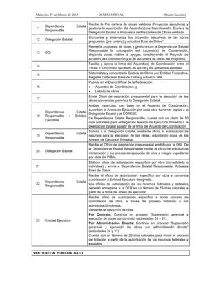 Miércoles 27 de febrero de 2013 DIARIO OFICIAL (Quinta Sección)
11
Dependencia Estatal
Responsable
Recibe la Pre cartera de obras validada (Proyectos ejecutivos) y
gestiona la suscripción del Acuerdo(s) de Coordinación. Envía a la
Delegación Estatal la Propuesta de Pre cartera de Obras validada.
12 Delegación Estatal
Concentra y sistematiza los proyectos ejecutivos de las obras
propuestas (pre cartera) y actualiza Base de Datos“
13 DGI
Revisa la propuesta de obras y gestiona con la Dependencia Estatal
Responsable la suscripción del Acuerdo(s) de Coordinación,
eligiendo obras viables a apoyar, constituyendo el Proyecto de
Acuerdo de Coordinación y el de la Cartera de obras del Programa.
14
Facilita y apoya la firma del Acuerdo(s) de Coordinación entre el
Titular o funcionario facultado de la CDI y los gobiernos estatales.
15
Sistematiza y concentra la Cartera de Obras por Entidad Federativa.
Registra Cartera en Base de Datos y actualiza MIR.
16
Publica en el Diario Oficial de la Federación:
● Acuerdos de Coordinación, y
● Listado de obras
17
Emite Oficio de asignación presupuestal para la ejecución de las
obras convenidas y envía a la Delegación Estatal.
18
Dependencia Estatal
Responsable / Entidad
Ejecutora
Ambas instancias, con base en el Acuerdo de Coordinación,
suscriben el Anexo de Ejecución por cada obra turnando copias a la
Delegación Estatal y al CORESE.
La Dependencia Estatal Responsable, cuenta con un plazo de 10
días naturales para entregar los Anexos de Ejecución firmados a la
Delegación Estatal a partir de la firma del Acuerdo de Coordinación.
19
Dependencia Estatal
Responsable
Solicita a la Delegación Estatal, mediante oficio, la autorización de
recursos para la ejecución de las obras, adjuntando copia de los
Anexos de Ejecución firmados.
20 Delegación Estatal
Recibe el Oficio de Asignación presupuestal emitido por la DGI. De
la Dependencia Estatal Responsable recibe el oficio de solicitud de
ministración y los anexos de ejecución de obra e integra expediente
por obra del PIBAI.
21
Elabora oficio de autorización específico por obra (consolidado o
individual) y envía a Dependencia Estatal Responsable. Actualiza
Base de Datos.
22
Dependencia Estatal
Responsable
Recibe el oficio de autorización específico por obra y comunica
autorización a Entidad Ejecutora designada.
Los oficios de autorización de los recursos federales y estatales
deberán entregarse a la DER en un término de 15 días naturales a
partir de la firma del anexo de ejecución
23 Entidad Ejecutora
Recibe oficio de autorización específico e inicia proceso de
contratación de obra, a través del proceso licitatorio o por
administración directa.
Vertiente de ejecución de obra:
Por Contrato: Continúa en proceso “Supervisión gerencial y
ejecución de obras por contrato” (actividades 24 y 31).
Por Administración Directa: Continúa en proceso “Supervisión
gerencial y ejecución de obras por administración directa”
(actividades 24 y 31).
Cuenta con un término de 20 días naturales para iniciar el proceso
de licitación a partir de la autorización de los recursos federales y
estatales
VERTIENTE A. POR CONTRATO
 