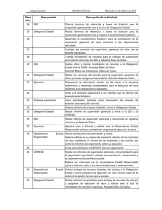 (Quinta Sección) DIARIO OFICIAL Miércoles 27 de febrero de 2013
Paso
núm.
Responsable Descripción de la Actividad
24 DGI Elabora términos de referencia y bases de licitación para la
supervisión gerencial de obra y envía a la Delegación Estatal.
25 Delegación Estatal Recibe términos de referencia y bases de licitación para la
supervisión gerencial de obra y prepara el procedimiento licitatorio.
26 Desarrolla el procedimiento licitatorio para la contratación de la
supervisión gerencial de obra conforme a las disposiciones
aplicables.
27 Contrata los servicios de supervisión gerencial de obra con el
licitante adjudicado.
28 Tramita ministración de recursos para el anticipo de supervisión
gerencial de obra ante a la DGI y actualiza Base de Datos.
29 DGI Recibe oficio y tramita ministración de recursos a la Delegación
Estatal ante la CGAF. Actualiza Base de Datos
Alimenta Matriz de Indicadores y Base de Datos.
30 Delegación Estatal Recibe los recursos del anticipo para la supervisión gerencial de
obra y procede al pago correspondiente. Actualiza Base de Datos.
31 Ejecutora Proporciona la información técnica de las obras a la empresa
supervisora y desarrolla procedimiento para la ejecución de obra
conforme a las disposiciones aplicables.
32 Invita a la empresa supervisora a los eventos que se deriven del
procedimiento licitatorio.
33 Empresa supervisora Inicia actividades, participa como observador del proceso de
licitación para ejecución de obra.
34 Elabora informe del proceso licitatorio y envía a Delegación Estatal.
35 Delegación Estatal Recibe informe de supervisión gerencial y envía a la DGI y al
CORESE.
36 DGI Recibe informe de supervisión gerencial y documenta en registros
de obra y en Base de Datos.
37 Ejecutora Adjudica obra a licitante y solicita ante la Dependencia Estatal
Responsable anticipo y presenta el programa de ejecución de obra.
38 Dependencia Estatal
Responsable
Recibe de Ejecutora documentación y revisa.
Deberá publicar en su página de internet la relación de los contratos
de obra, señalando el nombre de las empresas y sus montos, así
como los informes de seguimiento sobre su ejecución.
39 Envía documentación al CORESE para su seguimiento
40 CORESE Recibe los informes de supervisión gerencial y documentación para
el seguimiento reportando cualquier recomendación u observación a
la Dependencia Estatal Responsable.
Deberá ser informado por la Dependencia Estatal Responsable
sobre la atención dada a sus recomendaciones u observaciones.
41 Dependencia Estatal
Responsable
Solicita entrega de recursos federales del anticipo a la Delegación
Estatal y envía programa de ejecución de obra. Anexa copia de la
solicitud de gestión de recursos estatales.
42 Delegación Estatal Recibe solicitud de aportación para entrega de recursos de anticipo
y programa de ejecución de obra y solicita ante la DGI la
ministración de recursos respectiva. Actualiza Base de Datos.
 