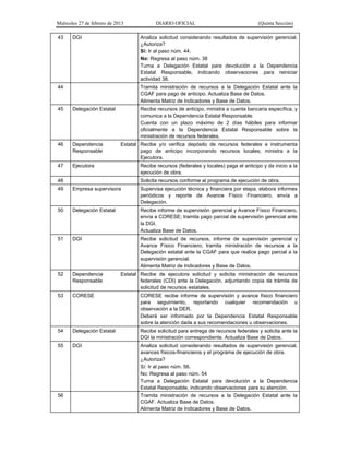 Miércoles 27 de febrero de 2013 DIARIO OFICIAL (Quinta Sección)
43 DGI Analiza solicitud considerando resultados de supervisión gerencial.
¿Autoriza?
Sí: Ir al paso núm. 44.
No: Regresa al paso núm. 38
Turna a Delegación Estatal para devolución a la Dependencia
Estatal Responsable, indicando observaciones para reiniciar
actividad 38.
44 Tramita ministración de recursos a la Delegación Estatal ante la
CGAF para pago de anticipo. Actualiza Base de Datos.
Alimenta Matriz de Indicadores y Base de Datos.
45 Delegación Estatal Recibe recursos de anticipo, ministra a cuenta bancaria específica, y
comunica a la Dependencia Estatal Responsable.
Cuenta con un plazo máximo de 2 días hábiles para informar
oficialmente a la Dependencia Estatal Responsable sobre la
ministración de recursos federales.
46 Dependencia Estatal
Responsable
Recibe y/o verifica depósito de recursos federales e instrumenta
pago de anticipo incorporando recursos locales; ministra a la
Ejecutora.
47 Ejecutora Recibe recursos (federales y locales) paga el anticipo y da inicio a la
ejecución de obra.
48 Solicita recursos conforme al programa de ejecución de obra.
49 Empresa supervisora Supervisa ejecución técnica y financiera por etapa, elabora informes
periódicos y reporte de Avance Físico Financiero, envía a
Delegación.
50 Delegación Estatal Recibe informe de supervisión gerencial y Avance Físico Financiero,
envía a CORESE; tramita pago parcial de supervisión gerencial ante
la DGI.
Actualiza Base de Datos.
51 DGI Recibe solicitud de recursos, informe de supervisión gerencial y
Avance Físico Financiero; tramita ministración de recursos a la
Delegación estatal ante la CGAF para que realice pago parcial a la
supervisión gerencial.
Alimenta Matriz de Indicadores y Base de Datos.
52 Dependencia Estatal
Responsable
Recibe de ejecutora solicitud y solicita ministración de recursos
federales (CDI) ante la Delegación, adjuntando copia de trámite de
solicitud de recursos estatales.
53 CORESE CORESE recibe informe de supervisión y avance físico financiero
para seguimiento, reportando cualquier recomendación u
observación a la DER.
Deberá ser informado por la Dependencia Estatal Responsable
sobre la atención dada a sus recomendaciones u observaciones.
54 Delegación Estatal Recibe solicitud para entrega de recursos federales y solicita ante la
DGI la ministración correspondiente. Actualiza Base de Datos.
55 DGI Analiza solicitud considerando resultados de supervisión gerencial,
avances físicos-financieros y el programa de ejecución de obra.
¿Autoriza?
Sí: Ir al paso núm. 56.
No: Regresa al paso núm. 54
Turna a Delegación Estatal para devolución a la Dependencia
Estatal Responsable, indicando observaciones para su atención.
56 Tramita ministración de recursos a la Delegación Estatal ante la
CGAF. Actualiza Base de Datos.
Alimenta Matriz de Indicadores y Base de Datos.
 