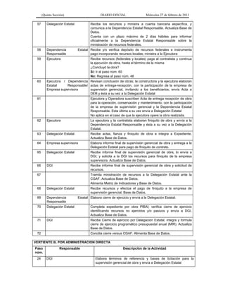 (Quinta Sección) DIARIO OFICIAL Miércoles 27 de febrero de 2013
57 Delegación Estatal Recibe los recursos y ministra a cuenta bancaria específica, y
comunica a la Dependencia Estatal Responsable. Actualiza Base de
Datos.
Cuenta con un plazo máximo de 2 días hábiles para informar
oficialmente a la Dependencia Estatal Responsable sobre la
ministración de recursos federales.
58 Dependencia Estatal
Responsable
Recibe y/o verifica depósito de recursos federales e instrumenta
pago incorporando recursos locales; ministra a la Ejecutora
59 Ejecutora Recibe recursos (federales y locales) paga al contratista y continua
la ejecución de obra, hasta el término de la misma
¿Concluyó la obra?
Sí: Ir al paso núm. 60
No: Regresa al paso núm. 48
60 Ejecutora / Dependencia
Estatal Responsable/
Empresa supervisora
Revisan conclusión de obras; la constructora y la ejecutora elaboran
actas de entrega-recepción, con la participación de la empresa de
supervisión gerencial, invitando a los beneficiarios; envía Acta a
DER y ésta a su vez a la Delegación Estatal
61 Ejecutora y Operadora suscriben Acta de entrega recepción de obra
para la operación, conservación y mantenimiento, con la participación
de la empresa de supervisión gerencial y la Dependencia Estatal
Responsable. Esta última a su vez envía a Delegación Estatal
No aplica en el caso de que la ejecutora opere la obra realizada.
62 Ejecutora La ejecutora y la contratista elaboran finiquito de obra y envía a la
Dependencia Estatal Responsable y ésta a su vez a la Delegación
Estatal.
63 Delegación Estatal Recibe actas, fianza y finiquito de obra e integra a Expediente.
Actualiza Base de Datos.
64 Empresa supervisora Elabora informe final de supervisión gerencial de obra y entrega a la
Delegación Estatal para pago de finiquito de contrato.
65 Delegación Estatal Recibe informe final de supervisión gerencial de obra, lo envía a
DGI; y solicita a la DGI los recursos para finiquito de la empresa
supervisora. Actualiza Base de Datos.
66 DGI Recibe informe final de supervisión gerencial de obra y solicitud de
recursos.
67 Tramita ministración de recursos a la Delegación Estatal ante la
CGAF. Actualiza Base de Datos.
Alimenta Matriz de Indicadores y Base de Datos.
68 Delegación Estatal Recibe recursos y efectúa el pago de finiquito a la empresa de
supervisión gerencial. Base de Datos.
69 Dependencia Estatal
Responsable
Elabora cierre de ejercicio y envía a la Delegación Estatal.
70 Delegación Estatal Completa expediente por obra PIBAI; verifica cierre de ejercicio
identificando recursos no ejercidos y/o pasivos y envía a DGI.
Actualiza Base de Datos.
71 DGI Recibe Cierre de ejercicio por Delegación Estatal, integra y formula
cierre de ejercicio programático presupuestal anual (MIR). Actualiza
Base de Datos.
72 Concilia cierre versus CGAF. Alimenta Base de Datos.
VERTIENTE B. POR ADMINISTRACION DIRECTA
Paso
núm.
Responsable Descripción de la Actividad
24 DGI Elabora términos de referencia y bases de licitación para la
supervisión gerencial de obra y envía a Delegación Estatal
 