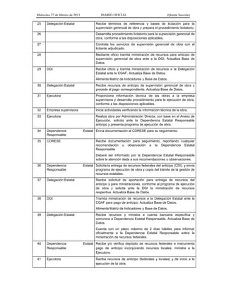 Miércoles 27 de febrero de 2013 DIARIO OFICIAL (Quinta Sección)
25 Delegación Estatal Recibe términos de referencia y bases de licitación para la
supervisión gerencial de obra y prepara el procedimiento licitatorio.
26 Desarrolla procedimiento licitatorio para la supervisión gerencial de
obra, conforme a las disposiciones aplicables.
27 Contrata los servicios de supervisión gerencial de obra con el
licitante adjudicado.
28 Mediante oficio tramita ministración de recursos para anticipo de
supervisión gerencial de obra ante a la DGI. Actualiza Base de
Datos.
29 DGI Recibe oficio y tramita ministración de recursos a la Delegación
Estatal ante la CGAF. Actualiza Base de Datos.
Alimenta Matriz de Indicadores y Base de Datos.
30 Delegación Estatal Recibe recursos de anticipo de supervisión gerencial de obra y
procede al pago correspondiente. Actualiza Base de Datos.
31 Ejecutora Proporciona información técnica de las obras a la empresa
supervisora y desarrolla procedimiento para la ejecución de obra,
conforme a las disposiciones aplicables.
32 Empresa supervisora Inicia actividades verificando la información técnica de la obra.
33 Ejecutora Realiza obra por Administración Directa, con base en el Anexo de
Ejecución, solicita ante la Dependencia Estatal Responsable
anticipo y presenta programa de ejecución de obra.
34 Dependencia Estatal
Responsable
Envía documentación al CORESE para su seguimiento.
35 CORESE Recibe documentación para seguimiento, reportando cualquier
recomendación u observación a la Dependencia Estatal
Responsable
Deberá ser informado por la Dependencia Estatal Responsable
sobre la atención dada a sus recomendaciones u observaciones.
36 Dependencia Estatal
Responsable
Solicita la entrega de recursos federales del anticipo (CDI), y envía
programa de ejecución de obra y copia del trámite de la gestión de
recursos estatales.
37 Delegación Estatal Recibe solicitud de aportación para entrega de recursos del
anticipo y para ministraciones, conforme al programa de ejecución
de obra y solicita ante la DGI la ministración de recursos
respectiva. Actualiza Base de Datos.
38 DGI Tramita ministración de recursos a la Delegación Estatal ante la
CGAF para pago de anticipo. Actualiza Base de Datos.
Alimenta Matriz de Indicadores y Base de Datos.
39 Delegación Estatal Recibe recursos y ministra a cuenta bancaria específica y
comunica a Dependencia Estatal Responsable. Actualiza Base de
Datos.
Cuenta con un plazo máximo de 2 días hábiles para informar
oficialmente a la Dependencia Estatal Responsable sobre la
ministración de recursos federales.
40 Dependencia Estatal
Responsable
Recibe y/o verifica depósito de recursos federales e instrumenta
pago de anticipo incorporando recursos locales; ministra a la
Ejecutora.
41 Ejecutora Recibe recursos de anticipo (federales y locales) y da inicio a la
ejecución de la obra.
 