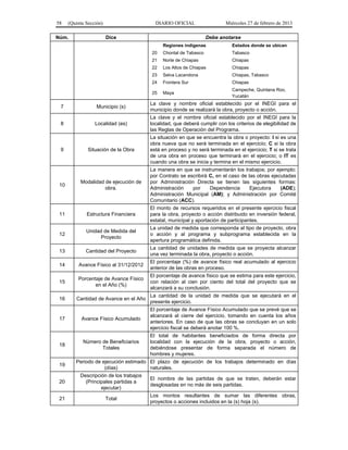 58 (Quinta Sección) DIARIO OFICIAL Miércoles 27 de febrero de 2013
Núm. Dice Debe anotarse
Regiones indígenas Estados donde se ubican
20 Chontal de Tabasco Tabasco
21 Norte de Chiapas Chiapas
22 Los Altos de Chiapas Chiapas
23 Selva Lacandona Chiapas, Tabasco
24 Frontera Sur Chiapas
25 Maya
Campeche, Quintana Roo,
Yucatán
7 Municipio (s)
La clave y nombre oficial establecido por el INEGI para el
municipio donde se realizará la obra, proyecto o acción.
8 Localidad (es)
La clave y el nombre oficial establecido por el INEGI para la
localidad, que deberá cumplir con los criterios de elegibilidad de
las Reglas de Operación del Programa.
9 Situación de la Obra
La situación en que se encuentra la obra o proyecto: I si es una
obra nueva que no será terminada en el ejercicio; C si la obra
está en proceso y no será terminada en el ejercicio; T si se trata
de una obra en proceso que terminará en el ejercicio; o IT es
cuando una obra se inicia y termina en el mismo ejercicio.
10
Modalidad de ejecución de
obra.
La manera en que se instrumentarán los trabajos; por ejemplo:
por Contrato se escribirá C, en el caso de las obras ejecutadas
por Administración Directa se tienen las siguientes formas:
Administración por Dependencia Ejecutora (ADE);
Administración Municipal (AM); y Administración por Comité
Comunitario (ACC).
11 Estructura Financiera
El monto de recursos requeridos en el presente ejercicio fiscal
para la obra, proyecto o acción distribuido en inversión federal,
estatal, municipal y aportación de participantes.
12
Unidad de Medida del
Proyecto
La unidad de medida que corresponda al tipo de proyecto, obra
o acción y al programa y subprograma establecida en la
apertura programática definida.
13 Cantidad del Proyecto
La cantidad de unidades de medida que se proyecta alcanzar
una vez terminada la obra, proyecto o acción.
14 Avance Físico al 31/12/2012
El porcentaje (%) de avance físico real acumulado al ejercicio
anterior de las obras en proceso.
15
Porcentaje de Avance Físico
en el Año (%)
El porcentaje de avance físico que se estima para este ejercicio,
con relación al cien por ciento del total del proyecto que se
alcanzará a su conclusión.
16 Cantidad de Avance en el Año
La cantidad de la unidad de medida que se ejecutará en el
presente ejercicio.
17 Avance Físico Acumulado
El porcentaje de Avance Físico Acumulado que se prevé que se
alcanzará al cierre del ejercicio, tomando en cuenta los años
anteriores. En caso de que las obras se concluyan en un solo
ejercicio fiscal se deberá anotar 100 %.
18
Número de Beneficiarios
Totales
El total de habitantes beneficiados de forma directa por
localidad con la ejecución de la obra, proyecto o acción,
debiéndose presentar de forma separada el número de
hombres y mujeres.
19
Periodo de ejecución estimado
(días)
El plazo de ejecución de los trabajos determinado en días
naturales.
20
Descripción de los trabajos
(Principales partidas a
ejecutar)
El nombre de las partidas de que se traten, deberán estar
desglosadas en no más de seis partidas.
21 Total
Los montos resultantes de sumar las diferentes obras,
proyectos o acciones incluidos en la (s) hoja (s).
 