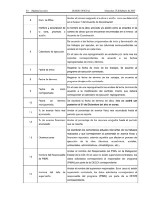 64 (Quinta Sección) DIARIO OFICIAL Miércoles 27 de febrero de 2013
4 Núm. de Obra
Anotar el número asignado a la obra o acción, como se determinó
en el Anexo 1 del Acuerdo de Coordinación
5
Nombre y descripción de
la obra, proyecto o
acción.
El nombre de la obra, proyecto y/o acción como se describe en la
cartera de obras que se encuentran enumeradas en el Anexo I al
Acuerdo de Coordinación.
6 Calendario de ejecución
De acuerdo a las fechas programadas de inicio y terminación de
los trabajos por ejecutar, en las columnas correspondientes se
anotará el importe en cada mes.
En el caso de una reprogramación se anotarán por cada mes los
importes correspondientes, de acuerdo a las fechas
reprogramadas de inicio y término.
7 Fecha de inicio
Registrar la fecha de inicio de los trabajos, de acuerdo al
programa de ejecución contratado.
8 Fecha de término.
Registrar la fecha de término de los trabajos, de acuerdo al
programa de ejecución contratado.
9
Fecha de inicio
reprogramada
En el caso de una reprogramación se anotara la fecha de inicio de
acuerdo a la modificación del contrato, mismo que deberá
corresponder al calendario de ejecución reprogramado.
10
Fecha de término
reprogramada.
Se escribirá la fecha de término de obra, ésta no podrá ser
posterior al 31 de Diciembre del año en curso.
11
% de avance físico real
acumulado.
Anotar el porcentaje de avance físico real acumulado hasta el
periodo que se reporta.
12
% de avance financiero
acumulado
Anotar el porcentaje de los recursos erogados hasta el periodo
que se reporta.
13 Observaciones
Se escribirán los comentarios actuales relevantes de los trabajos
realizados y que corresponden al porcentaje de avance físico y
financiero reportado, además aquellos que afecten el proceso de
ejecución de la obra (técnicos, económicos, sociales,
ambientales, administrativos, climatológicos, etc.).
14
Nombre del Responsable
de PIBAI.
Anotar el nombre del Responsable del PIBAI en la Delegación
Estatal de la CDI. En el caso no existir supervisión contratada, los
datos solicitados corresponderá al responsable del programa
(PIBAI) por parte de la DECDI correspondiente.
15
Nombre del Jefe de
supervisión
Anotar el nombre del supervisor responsable. En el caso no existir
supervisión contratada, los datos solicitados corresponderá al
responsable del programa (PIBAI) por parte de la DECDI
correspondiente.
 