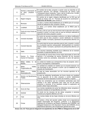 Miércoles 27 de febrero de 2013 DIARIO OFICIAL (Quinta Sección) 67
11
Nombre y descripción de
la obra, proyecto o
acción
El nombre de la obra, proyecto o acción como se describe en el
proyecto ejecutivo. Por ejemplo: Construcción de camino rural
Tamopacan-Lázaro Cárdenas, Tramo: del km 0+000 al km 10+000,
subtramo a construir: del km 0+000 al km 5+000.
12 Región Indígena
El nombre de la región indígena identificada por la CDI que se
enlista en Anexo núm. 8.1 “Formato de acuerdo de coordinación”.
Instructivo de llenado, paso número 6.
13 Municipio
La clave y nombre oficial establecido por el INEGI para el municipio
donde se realizará la obra, proyecto o acción.
14 Localidad
La clave y el nombre oficial establecido por el INEGI para la
localidad.
15
Fecha de inicio Fecha de
término.
El mes y año en que se inició de forma real la ejecución de la obra,
proyecto o acción; y el mes y año en que se concluyó realmente la
ejecución de la obra, proyecto o acción.
16 Inversión Acordada
El monto de recursos acordados conforme a la última modificación
de techo para la obra, proyecto o acción distribuido en inversión
federal, estatal, municipal y aportación de participantes (Montos con
IVA).
17 Inversión Ejercida
El monto total de recursos ejercidos para la obra, proyecto o acción
en el presente ejercicio presupuestal, distribuyéndolo en inversión
federal, estatal, municipal y aportación de participantes (Montos con
IVA).
18 Saldo
Los recursos sobrantes resultado de la diferencia de la inversión
acordada y la ejercida (Montos con IVA).
19
Avance % Físico y
Avance % Financiero
El porcentaje de avance físico de las metas alcanzadas al cierre del
ejercicio; y el porcentaje de avance financiero de los recursos
ejercidos contra los acordados, alcanzados al cierre del ejercicio
fiscal.
20
Metas totales, U. de
Medida
La unidad de medida que corresponda al tipo de proyecto, obra o
acción y al programa y subprograma.
21
Metas totales,
Programadas año
La cantidad de unidades de medida que se proyecta alcanzar una
vez terminada la obra, proyecto o acción, que se estableció en el
Acuerdo de Coordinación.
22
Metas totales,
Alcanzadas año
El total de metas alcanzadas con los recursos ejercidos en el
presente año.
23
Número de Beneficiarios
Totales
El total de habitantes beneficiados de forma directa por localidad
con la ejecución de la obra, proyecto o acción, debiéndose
presentar de forma separada el número de hombres y mujeres.
24 Observaciones
Todos los comentarios que se consideren pertinentes para dar
claridad a los datos reportados para cada una de las obras,
proyectos o acciones. Si es necesario ampliar la explicación se
pueden utilizar hojas adicionales.
25 Suma de Hoja
Los montos resultantes de sumar las diferentes obras, proyectos o
acciones incluidos en la hoja (Montos con IVA).
26 Subtotal
El monto de los recursos de las obras, proyectos o acciones
incluidos por programa (Montos con IVA)
27 Total
Los montos totales de las hojas incluidas en el envío (Montos con
IVA).
28 Firmas
El nombre y firma del servidor público titular de la dependencia
estatal responsable del Programa, conforme a la designación
realizada por el Gobierno del Estado (Presidente del CORESE), del
Delegado Estatal de la CDI (Secretario Técnico del CORESE), de la
dependencia ejecutora y de la Supervisión general de la obra.
Anexo núm. 8.5 “Guía para la integración de expedientes de obra PIBAI en Delegaciones de la CDI”
 